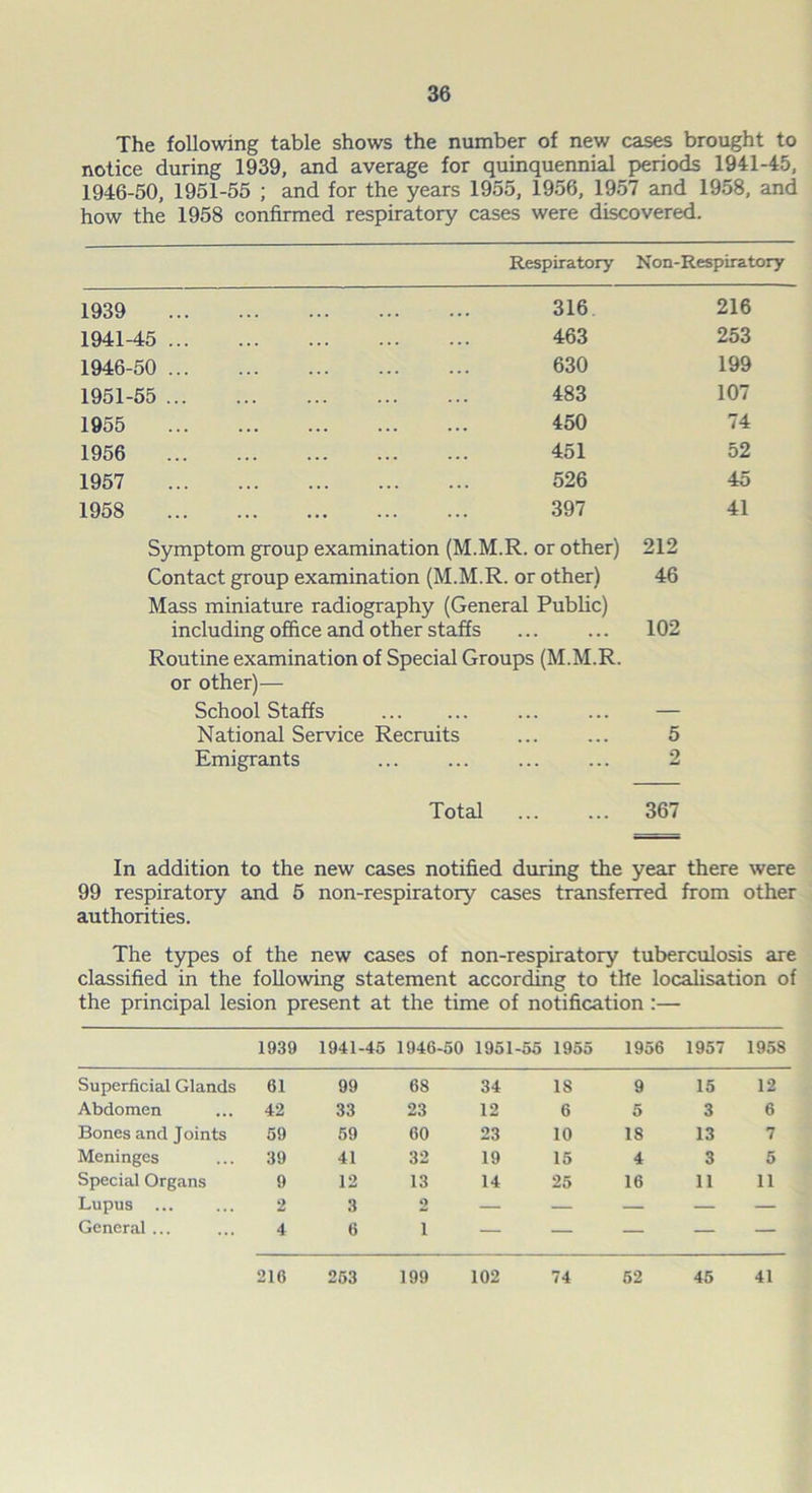 The following table shows the number of new cases brought to notice during 1939, and average for quinquennial periods 1941-45, 1946-50, 1951-55 ; and for the years 1955, 1956, 1957 and 1958, and how the 1958 confirmed respiratory cases were discovered. Respiratory Non-Respiratory 1939 1941-45 .. 1946-50 .. 1951-55 .. 1955 1956 1957 1958 316 216 463 253 630 199 483 107 450 74 451 52 526 45 397 41 Symptom group examination (M.M.R. or other) 212 Contact group examination (M.M.R. or other) 46 Mass miniature radiography (General Public) including office and other staffs ... ... 102 Routine examination of Special Groups (M.M.R. or other)— School Staffs ... ... — National Service Recruits ... ... 5 Emigrants ... ... ... ... 2 Total 367 In addition to the new cases notified during the year there were 99 respiratory and 5 non-respiratory cases transferred from other authorities. The types of the new cases of non-respiratory tuberculosis are classified in the following statement according to the localisation of the principal lesion present at the time of notification :— 1939 1941-45 1946-50 1951-55 1955 1956 1957 1958 Superficial Glands 61 99 68 34 18 9 15 12 Abdomen 42 33 23 12 6 5 3 6 Bones and Joints 59 59 60 23 10 18 13 7 Meninges 39 41 32 19 15 4 3 5 Special Organs 9 12 13 14 25 16 11 11 Lupus ... 2 3 2 — — — — — General ... 4 6 i — — — — — 216 253 199 102 74 52 45 41