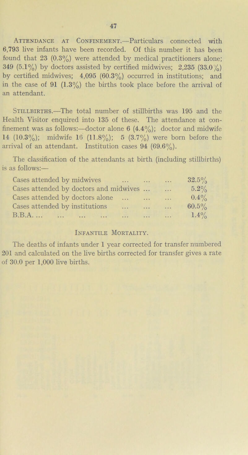 Attendance at Confinement.—Particulars connected with 6,793 live infants have been recorded. Of this number it has been found that 23 (0.3%) were attended by medical practitioners alone; 349 (5.1%) by doctors assisted by certified midwives; 2,235 (33.0/0) by certified midwives; 4,095 (60.3%) occurred in institutions; and in the case of 91 (1.3%) the births took place before the arrival of an attendant. Stillbirths.—The total number of stillbirths was 195 and the Health Visitor enquired into 135 of these. The attendance at con- finement was as follows:—doctor alone 6 (4.4%); doctor and midwife 14 (10.3%); midwife 16 (11.8%); 5 (3.7%) were born before the arrival of an attendant. Institution cases 94 (69.6%). The classification of the attendants at birth (including stillbirths) is as follows:— Cases attended by midwives ... ... ... 32.5% Cases attended by doctors and midwives ... ... 5.2% Cases attended by doctors alone ... ... ... 0.4% Cases attended by institutions ... ... ... 60.5% B.B.A 1.4% Infantile Mortality. The deaths of infants under 1 year corrected for transfer numbered 201 and calculated on the live births corrected for transfer gives a rate of 30.0 per 1,000 live births.