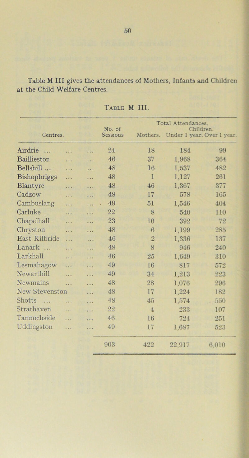 Table M III gives the attendances of Mothers, Infants and Children at the Child Welfare Centres. Table M III. Centres. No. of Sessions Total Attendances. Children. Mothers. Under 1 year. Over 1 year Airdrie ... 24 18 184 99 Baillieston 46 37 1,968 364 Bellshill 48 16 1,537 482 Bishopbriggs ... 48 1 1,127 261 Blantyre 48 46 1,367 377 Cadzow 48 17 578 165 Cambuslang ... . 49 51 1,546 404 Carluke 22 8 540 110 Chapelhall 23 10 392 72 Chryston 48 6 1,199 285 East Kilbride ... 46 2 1,336 137 Lanark ... 48 8 946 240 Larkhall 46 25 1,649 310 Lesmahagow 49 16 S17 572 Newar thill 49 34 1,213 223 Newmains 4S 2S 1,076 296 New Stevenston 48 17 1,224 182 Shotts ... 4S 45 1,574 550 Strathaven 22 4 233 107 Tannochside 46 16 724 251 Uddingston 49 17 1,6S7 523 903 422 22,917 6,010