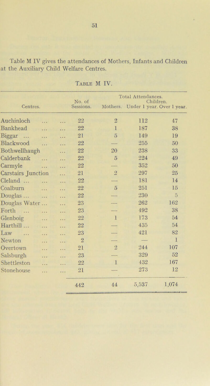 Table M IV gives the attendances of Mothers, Infants and Children at the Auxiliary Child Welfare Centres. Table M IV. Total Attendances. Centres. No. of Sessions. Mothers. Children. Under 1 year. Over 1 year. Auchinloch 22 2 112 47 Bankhead 22 1 187 38 Biggar 21 5 149 19 Blackwood 22 — 255 50 Bothwellhaugh 22 20 238 33 Calderbank 22 5 224 49 Carmyle 22 — 352 50 Carstairs Junction 21 2 297 25 Cleland 22 — 181 14 Coalbum 22 5 251 15 Douglas 22 — 230 5 Douglas Water... 23 — 262 162 Forth 23 — 492 38 Glenboig 22 1 173 54 Harthill 22 — 435 54 Law 23 — 421 82 Newton 2 — — 1 Overtown 21 2 244 107 Salsburgh 23 — 329 52 Shettleston 22 1 432 167 Stonehouse 21 — 273 12 442 44 5,537 1,074