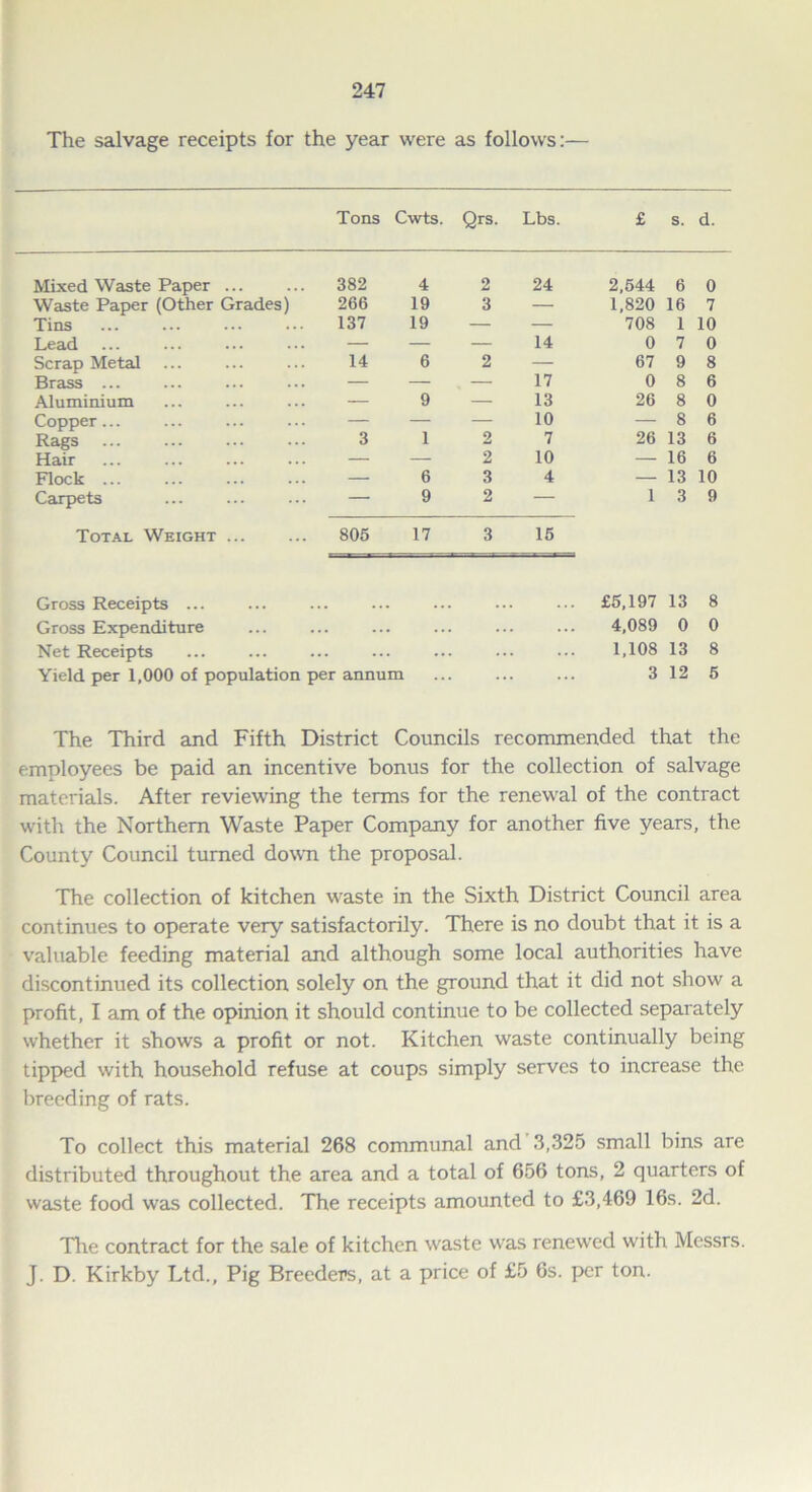 The salvage receipts for the year were as follows:— Tons Cwts. Qrs. Lbs. £ s. d. Mixed Waste Paper ... 382 4 2 24 2,544 6 0 Waste Paper (Other Grades) 266 19 3 — 1,820 16 7 Tins 137 19 — — 708 1 10 Lead — — — 14 0 7 0 Scrap Metal 14 6 2 — 67 9 8 Brass ... — — — 17 0 8 6 Aluminium — 9 — 13 26 8 0 Copper... — — — 10 — 8 6 Rags 3 1 2 7 26 13 6 Hair — — 2 10 — 16 6 Flock ... — 6 3 4 — 13 10 Carpets — 9 2 — 1 3 9 Total Weight ... 805 17 3 15 Gross Receipts ... £5,197 13 8 Gross Expenditure .. ... •• 4,089 0 0 Net Receipts .. ... 1,108 13 8 Yield per 1,000 of population per annum 3 12 5 The Third and Fifth District Councils recommended that the employees be paid an incentive bonus for the collection of salvage materials. After reviewing the terms for the renewal of the contract with the Northern Waste Paper Company for another five years, the County Council turned down the proposal. The collection of kitchen waste in the Sixth District Council area continues to operate very satisfactorily. There is no doubt that it is a valuable feeding material and although some local authorities have discontinued its collection solely on the ground that it did not show a profit, I am of the opinion it should continue to be collected separately whether it shows a profit or not. Kitchen waste continually being tipped with household refuse at coups simply serves to increase the breeding of rats. To collect this material 268 communal and 3,325 small bins are distributed throughout the area and a total of 656 tons, 2 quarters of waste food was collected. The receipts amounted to £3,469 16s. 2d. The contract for the sale of kitchen waste was renewed with Messrs. J. D. Kirkby Ltd., Pig Breeders, at a price of £5 6s. per ton.