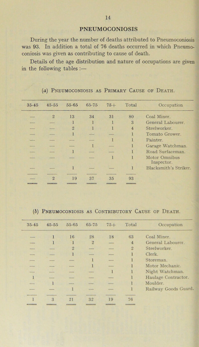PNEUMOCONIOSIS During the year the number of deaths attributed to Pneumoconiosis was 93. In addition a total of 76 deaths occurred in which Pneumo- coniosis was given as contributing to cause of death. Details of the age distribution and nature of occupations are given in the following tables :— (a) Pneumoconiosis as Primary Cause of Death. 35-45 45-55 55-65 65-75 76 + Total Occupation 2 13 34 31 80 Coal Miner. — — 1 1 1 3 General Labourer. — — 2 1 1 4 Steelworker. — — i — — 1 Tomato Grower. — — — — 1 1 Painter. — — — 1 — 1 Garage Watchman. — — i — — 1 Road Surfaceman. — — — — 1 1 Motor Omnibus Inspector. — — i — — 1 Blacksmith's Striker. — 2 19 37 35 93 (b) Pneumoconiosis as Contributory Cause of Death. 35-45 45-55 55-65 65-75 75 + Total Occupation . 1 16 28 18 63 Coal Miner. — 1 1 2 — 4 General Labourer. — — 2 — — 2 Steelworker. — — i — — i Clerk. — — — 1 — i Storeman. — — — 1 — i Motor Mechanic. — — — — 1 i Night Watchman. 1 — — — — i Haulage Contractor. — 1 — — — i Moulder. — — i — — i Railway Goods Guard. 1 3 21 32 19 76