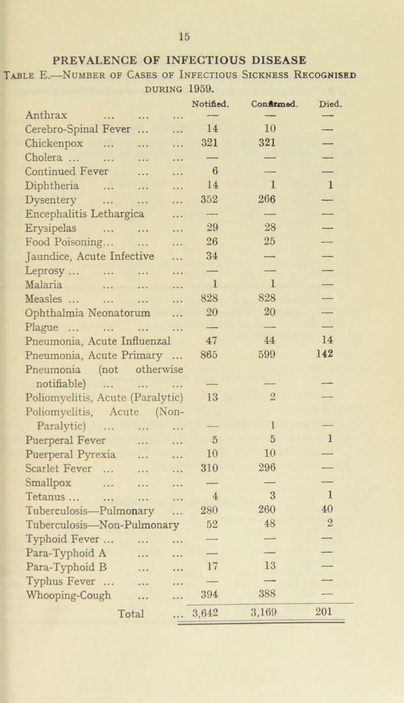 PREVALENCE OF INFECTIOUS DISEASE Table E.—Number of Cases of Infectious Sickness Recognised during 1959. Notified. Confirmed. Died. Anthrax — — — Cerebro-Spinal Fever ... 14 10 — Chickenpox 321 321 — Cholera ... — — — Continued Fever 6 — — Diphtheria 14 1 1 Dysentery 352 266 — Encephalitis Lethargica — — — Erysipelas 29 28 — Food Poisoning... 26 25 — Jaundice, Acute Infective 34 — — Leprosy — — — Malaria 1 1 — Measles ... 828 828 — Ophthalmia Neonatorum 20 20 — Plague ... — — — Pneumonia, Acute Influenzal 47 44 14 Pneumonia, Acute Primary ... Pneumonia (not otherwise 865 599 142 notifiable) — — — Poliomyelitis, Acute (Paralytic) Poliomyelitis, Acute (Non- 13 2 Paralytic) — 1 — Puerperal Fever 5 5 1 Puerperal Pyrexia 10 10 — Scarlet Fever 310 296 — Smallpox — — — Tetanus ... 4 3 1 T uberculosis—Pulmonary 280 260 40 Tuberculosis—Non-Pulmonary 52 48 2 Typhoid Fever ... — — — Para-Typhoid A — — — Para-Typhoid B 17 13 — Typhus Fever ... — — — Whooping-Cough 394 388 — Total 3,642 3,169 201