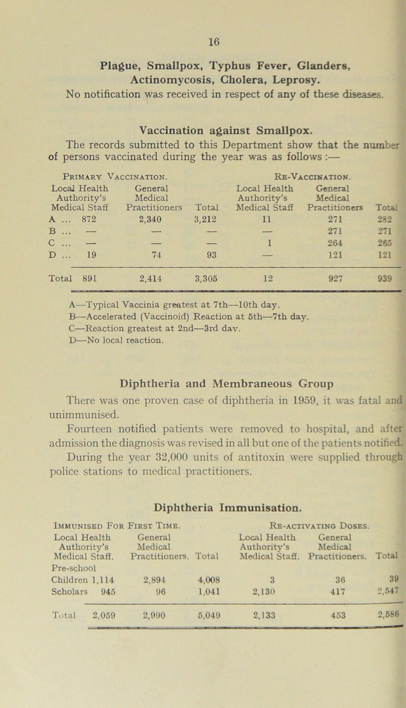 Plague, Smallpox, Typhus Fever, Glanders, Actinomycosis, Cholera, Leprosy. No notification was received in respect of any of these diseases. Vaccination against Smallpox. The records submitted to this Department show that the number of persons vaccinated during the year was as follows :— Primary Vaccination. Re-Vaccination. Local Health Authority’s Medical Staff General Medical Practitioners Total Local Health Authority’s Medical Staff General Medical Practitioners Total A ... 872 2,340 3,212 11 271 282 B ... — — — — 271 271 C ... — — — 1 264 265 D ... 19 74 93 — 121 121 Total 891 2,414 3,306 12 927 939 A—Typical Vaccinia greatest at 7th—10th day. B—Accelerated (Vaccinoid) Reaction at 5th—7th day. C—Reaction greatest at 2nd—3rd dav. D—No local reaction. Diphtheria and Membraneous Group There was one proven case of diphtheria in 1959, it was fatal and unimmunised. Fourteen notified patients were removed to hospital, and after admission the diagnosis was revised in all but one of the patients notified. During the year 32,000 units of antitoxin were supplied through police stations to medical practitioners. Diphtheria Immunisation. Immunised For First Time. Re-activating Doses. Local Health Authority’s Medical Staff. Pre-school Children 1,114 Scholars 945 General Medical Practitioners. Total 2,894 4,008 96 1,041 Local Health General Authority’s Medical Medical Staff. Practitioners. Total 3 36 39 2,130 417 2,547