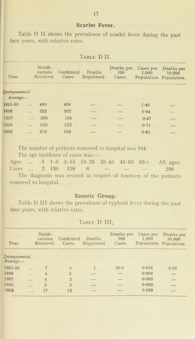 Scarlet Fever. Table D II shows the prevalence of scarlet fever during the past four years, with relative rates. Table D II. Year. Notifi- cations Received. Confirmed Cases. Deaths Registered. Deaths per 100 Cases. Cases per Deaths per 1,000 10,000 Population. Population. Quinquennial Average— 1951-55 499 468 1-48 1956 322 302 — — 0-94 — 1957 203 185 — — 0-57 — 1958 239 232 — — 0-71 — 1959 310 296 — — 0-89 The number of patients removed to hospital was 164. The age incidence of cases was:— Ages ... -1 1-5 5-15 15-25 25-15 45-65 65+ All ages. Cases ... 2 130 158 6 — — — 296 The diagnosis was revised in respect of fourteen of the patients removed to hospital. Enteric Group. Table D III shows the prevalence of typhoid fever during the past four years, with relative rates. Table D III, Year. Notifi- cations Received. Confirmed Cases. Deaths Registered. Deaths per 100 Cases. Cases per Deaths per 1,000 10,000 Population. Population. Quinquennial Average— 1961-55 7 5 1 20-0 0016 0-03 1956 4 2 — — 0006 — 1957 4 3 — — 0-009 1958 5 3 — — 0-009 — 1959 17 13 — — 0-039 —