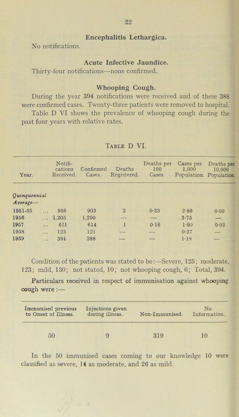 Encephalitis Lethargica. No notifications. Acute Infective Jaundice. Thirty-four notifications—none confirmed. Whooping Cough. During the year 394 notifications were received and of these 388 were confirmed cases. Twenty-three patients were removed to hospital. Table D VI shows the prevalence of whooping cough during the past four years with relative rates. Table D VI. Year. Notifi- cations Received. Confirmed Cases. Deaths Registered. Deaths per 100 Cases. Cases per 1,000 Population. Deaths per 10,000 Population. Quinquennial Average— 1951-55 908 903 3 0-33 2-86 009 1956 1,205 1,200 — — 3-75 — 1957 621 614 1 0-16 1-90 003 1958 123 121 — — 0-37 — 1969 394 388 — — 118 — Condition of the patients was stated to be:—Severe, 125; moderate, 123; mild, 130; not stated, 10; not whooping cough, 6; Total, 394. Particulars received in respect of immunisation against whooping cough were :— Immunised previous Injections given No to Onset of Illness. during illness. Non-Immunised. Information. 50 9 319 10 In the 50 immunised cases coming to our knowledge 10 were classified as severe, 14 as moderate, and 26 as mild.