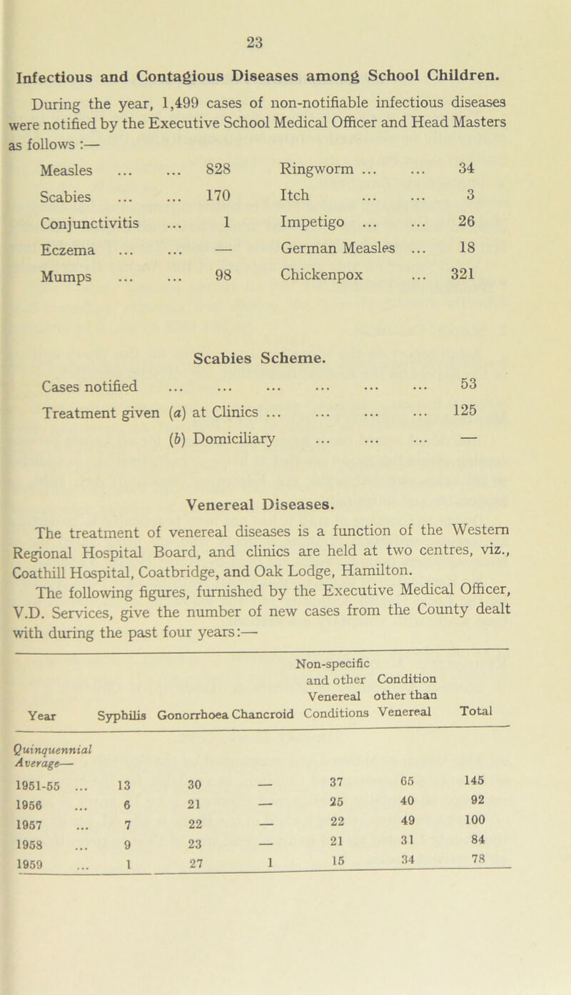 Infectious and Contagious Diseases among School Children. During the year, 1,499 cases of non-notifiable infectious diseases were notified by the Executive School Medical Officer and Head Masters as follows :— Measles ... 82S Ringworm ... 34 Scabies ... 170 Itch 3 Conjunctivitis 1 Impetigo ... 26 Eczema — German Measles 18 Mumps 98 Chickenpox ... 321 Cases notified Scabies Scheme. 53 Treatment given (a) at Clinics ... 125 (b) Domiciliary Venereal Diseases. The treatment of venereal diseases is a function of the Western Regional Hospital Board, and clinics are held at two centres, viz., Coathill Hospital, Coatbridge, and Oak Lodge, Hamilton. The following figures, furnished by the Executive Medical Officer, V.D. Services, give the number of new cases from the County dealt with during the past four years:— Year Syphilis Gonorrhoea Chancroid Non-specific and other Venereal Conditions Condition other than Venereal Total Quinquennial Average— 1951-55 ... 13 30 — 37 65 145 1956 6 21 — 25 40 92 1957 7 22 — 22 49 100 1958 9 23 — 21 31 84 1959 1 27 1 15 34 78