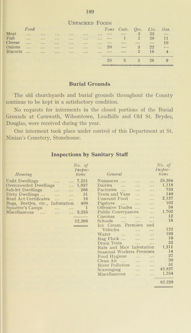 Food Meat Fish Cheese Onions Biscuits ... Unpacked Foods Tons ... ... 20 20 Cwts. Qrs. Lbs. Ozs. — 2 23 — 1 2 20 11 10 3 22 — 2 16 4 3 3 26 9 Burial Grounds The old churchyards and burial grounds throughout the County continue to be kept in a satisfactory condition. No requests for interments in the closed portions of the Burial Grounds at Camwath, Wilsontown, Leadhills and Old St. Brydes, Douglas, were received during the year. One interment took place under control of this Department at St. Ninian’s Cemetery, Stonehouse. Inspections by Sanitary Staff No. of No. of Inspec- Inspec- Housing tions General tions Unfit Dwellings 7,251 Nuisances ... 29,364 Overcrowded Dwellings 1,037 Dairies 1,118 Sub-let Dwellings 266 Factories ... 753 Dirtv Dwellings ... 51 Tents and Vans 140 Rent Act Certificates ... 16 Unsound Food 2,137 Bugs, Beetles, etc.. Infestation 409 Pigstyes 102 Squatter’s Camps 1 Offensive Trades ... 34 Miscellaneous 3,235 Public Conveyances 1,702 Cinemas 12 12,266 Schools 16 Ice Cream Premises and Vehicles 122 Water 193 Rag Flock ... 10 Drain Tests 32 Rats and Mice Infestation 1,311 Seasonal Workers Premises 14 Food Hygiene 27 Clean Air ... 20 River Pollution 51 Scavenging 43,827 Miscellaneous 1,254 82,239