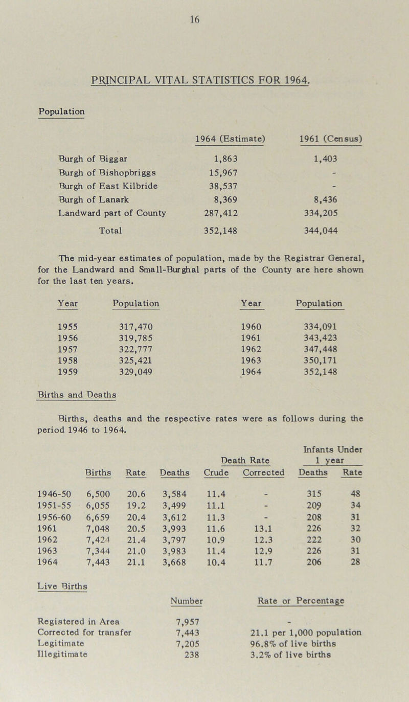 PRINCIPAL VITAL STATISTICS FOR 1964. Population 1964 (Estimate) 1961 (Census) Burgh of Biggar 1,863 1,403 Burgh of Bishopbriggs 15,967 - Burgh of East Kilbride 38,537 - Burgh of Lanark 8,369 8,436 Landward part of County 287,412 334,205 Total 352,148 344,044 The mid-year estimates of population, made by the Registrar General, for the Landward and Small-Burghal parts of the County are here shown for the last ten years. Year Population Year Population 1955 317,470 1960 334,091 1956 319,785 1961 343,423 1957 322,777 1962 347,448 1958 325,421 1963 350,171 1959 329,049 1964 352,148 Births and Deaths Births , deaths and the respective rates were as follows during the period 1946 to 1964. Infants Under Death Rate 1 year Births Rate Deaths Crude Corrected Deaths Rate 1946-50 6,500 20.6 3,584 11.4 _ 315 48 1951-55 6,055 19.2 3,499 11.1 - 20 9 34 1956-60 6,659 20.4 3,612 11.3 - 208 31 1961 7,048 20.5 3,993 11.6 13.1 226 32 1962 7,424 21.4 3,797 10.9 12.3 222 30 1963 7,344 21.0 3,983 11.4 12.9 226 31 1964 7,443 21.1 3,668 10.4 11.7 206 28 Live Births Number Rate or Percentage Registered in Area 7,957 - Corrected for transfer 7,443 21.1 per 1,000 population Legitimate 7,205 96.8% of live births Illegitimate 238 3.2% of live births