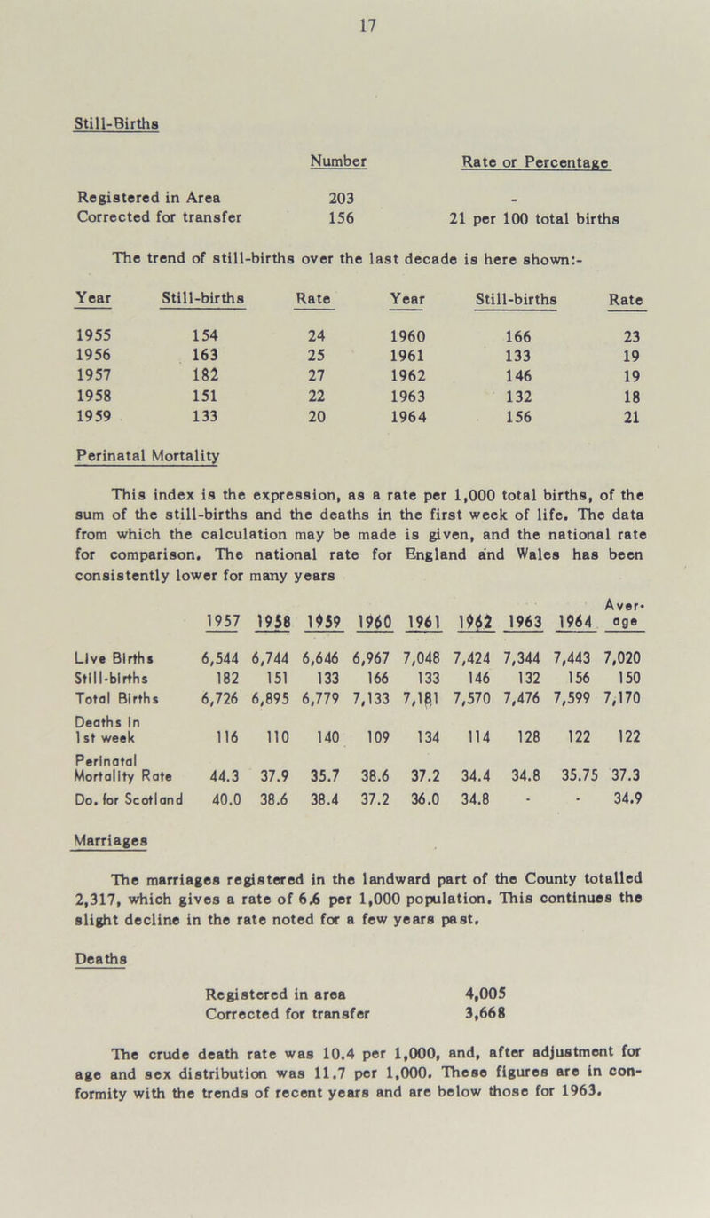 Still-Births Number Rate or Percentage Registered in Area 203 Corrected for transfer 156 21 per 100 total births The trend of still-births over the last decade is here shown:- Year Still-births Rate Year Still-births Rate 1955 154 24 1960 166 23 1956 163 25 1961 133 19 1957 182 27 1962 146 19 1958 151 22 1963 132 18 1959 133 20 1964 156 21 Perinatal Mortality This index is the expression, as a rate per 1,000 total births, of the sum of the still-births and the deaths in the first week of life. The data from which the calculation may be made is given, and the national rate for comparison. The national rate for England and Wales has been consistently lower for many years A ver- 1957 1958 1959 1960 1961 19^2 1963 1964 age Live Birth* 6,544 6,744 6,646 6,967 7,048 7,424 7,344 7,443 7,020 Stlll-blrths 182 151 133 166 133 146 132 156 150 Total Births 6,726 6,895 6,779 7,133 7,181 7,570 7,476 7,599 7,170 Deaths In 1 st week 116 110 140 109 134 114 128 122 122 Perinatal Mortality Rate 44.3 37.9 35.7 38.6 37.2 34.4 34.8 35.75 37.3 Do. for Scotland 40.0 38.6 38.4 37.2 36.0 34.8 - - 34.9 Marriages The marriages registered in the landward part of the County totalled 2,317, which gives a rate of 6 A per 1,000 population. This continues the slight decline in the rate noted for a few years past. Deaths Registered in area 4,005 Corrected for transfer 3,668 The crude death rate was 10.4 per 1,000, and, after adjustment for age and sex distribution was 11.7 per 1,000. These figures are in con- formity with the trends of recent years and are below those for 1963.