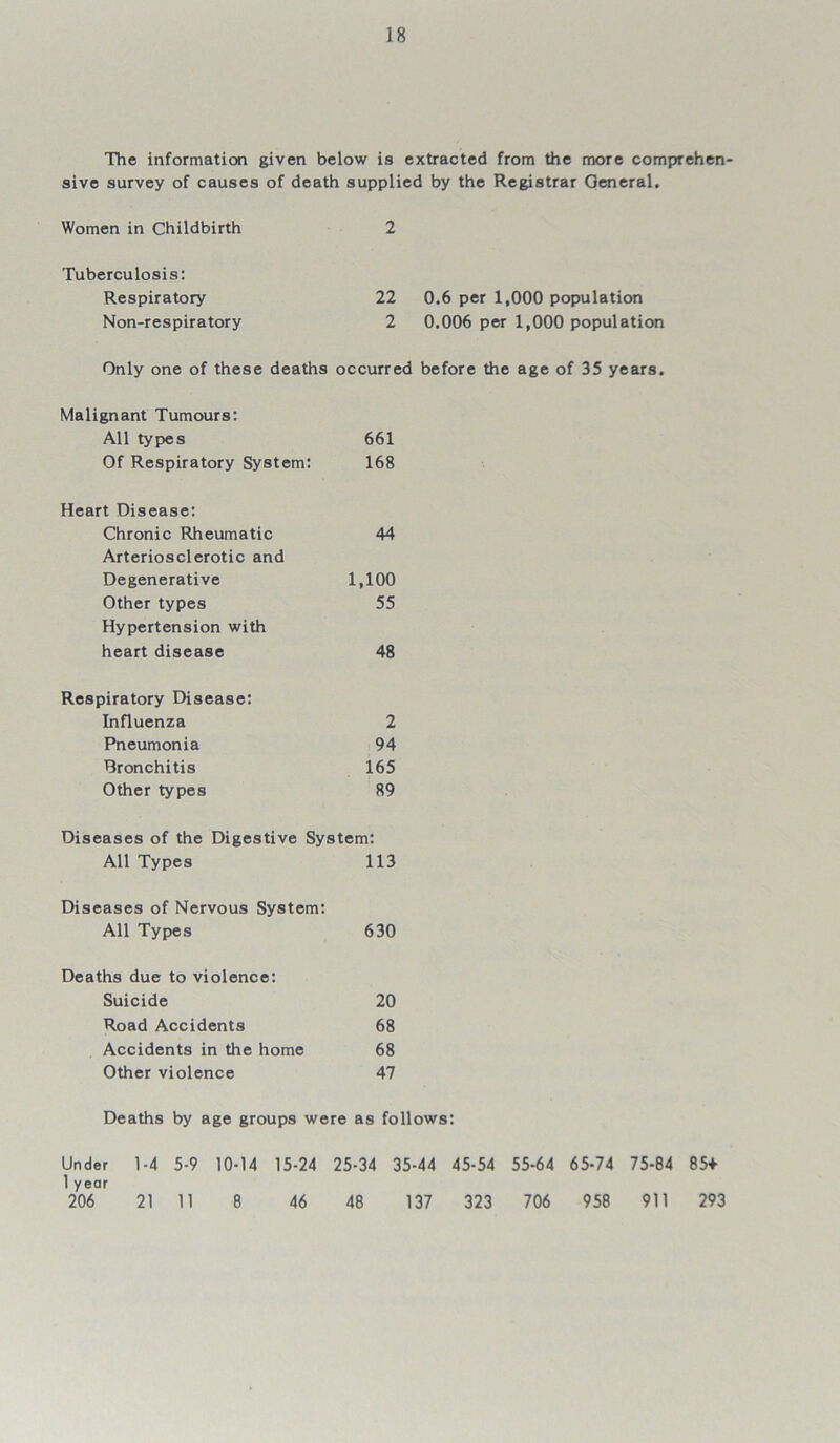 The information given below is extracted from the more comprehen- sive survey of causes of death supplied by the Registrar General. Women in Childbirth 2 Tuberculosis: Respiratory 22 0.6 per 1,000 population Non-respiratory 2 0.006 per 1,000 population Only one of these deaths occurred before the age of 35 years. Malignant Tumours: All types 661 Of Respiratory System: 168 Heart Disease: Chronic Rheumatic 44 Arteriosclerotic and Degenerative 1,100 Other types 55 Hypertension with heart disease 48 Respiratory Disease: Influenza 2 Pneumonia 94 Bronchitis 165 Other types 89 Diseases of the Digestive System: All Types 113 Diseases of Nervous System: All Types 630 Deaths due to violence: Suicide 20 Road Accidents 68 Accidents in the home 68 Other violence 47 Deaths by age groups were as follows: Under 1-4 5-9 10-14 15-24 25-34 35-44 45-54 55-64 65-74 75-84 85+ 1 year 206 21 11 8 46 48 137 323 706 958 911 293