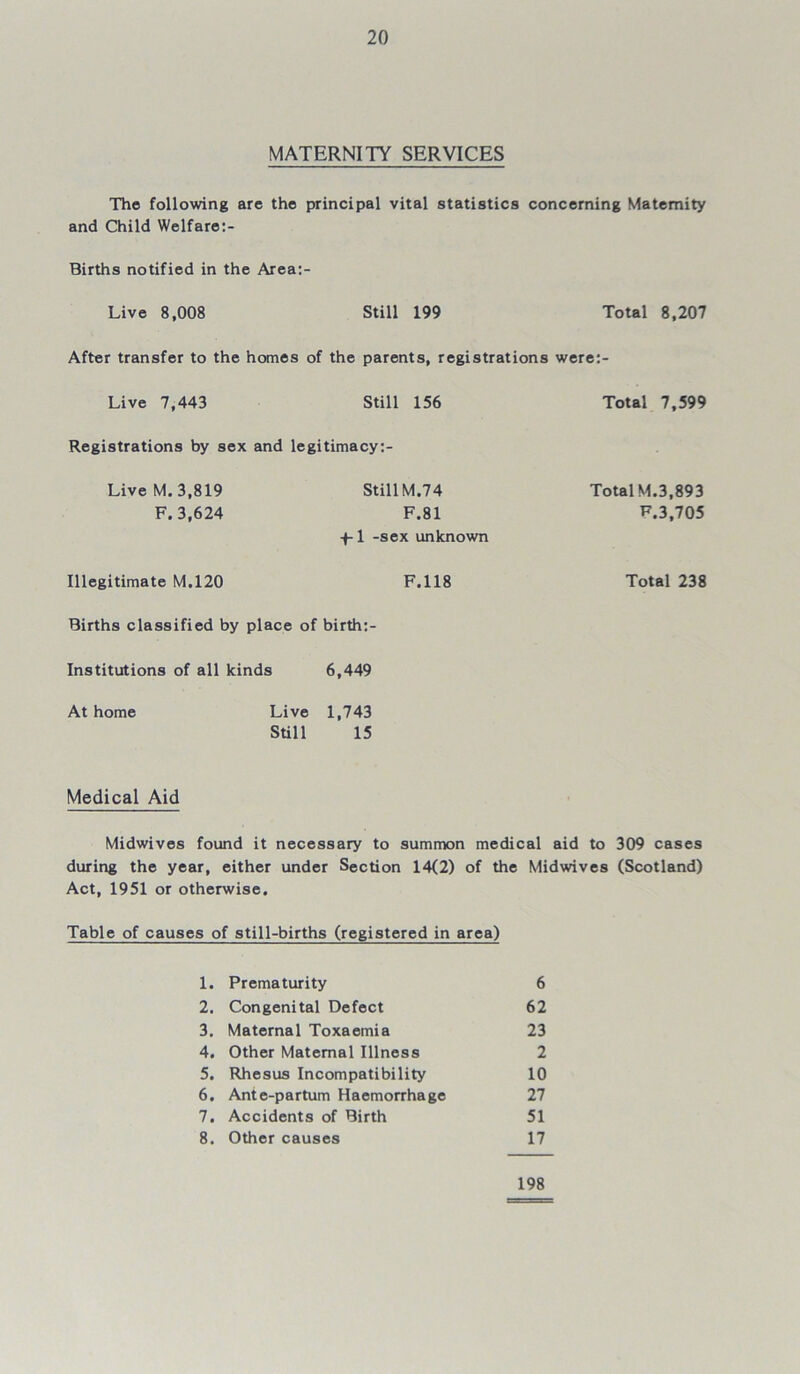MATERNITY SERVICES The following are the principal vital statistics concerning Maternity and Child Welfare:- Births notified in the Areal- Live 8,008 Still 199 Total 8,207 After transfer to the homes of the parents, registrations were:- Live 7,443 Still 156 Total 7,599 Registrations by sex and legitimacy:- LiveM.3,819 Still M.74 TotalM.3,893 F.3,624 F.81 F.3,705 -f-1 -sex unknown Illegitimate M.120 F.118 Total 238 Births classified by place of birth:- Institutions of all kinds 6,449 At home Live 1,743 Still 15 Medical Aid Midwives found it necessary to summon medical aid to 309 cases during the year, either under Section 14(2) of the Midwives (Scotland) Act, 1951 or otherwise. Table of causes of still-births (registered in area) 1. Prematurity 6 2. Congenital Defect 62 3. Maternal Toxaemia 23 4. Other Maternal Illness 2 5. Rhesus Incompatibility 10 6. Ante-partum Haemorrhage 27 7. Accidents of Birth 51 8. Other causes 17 198