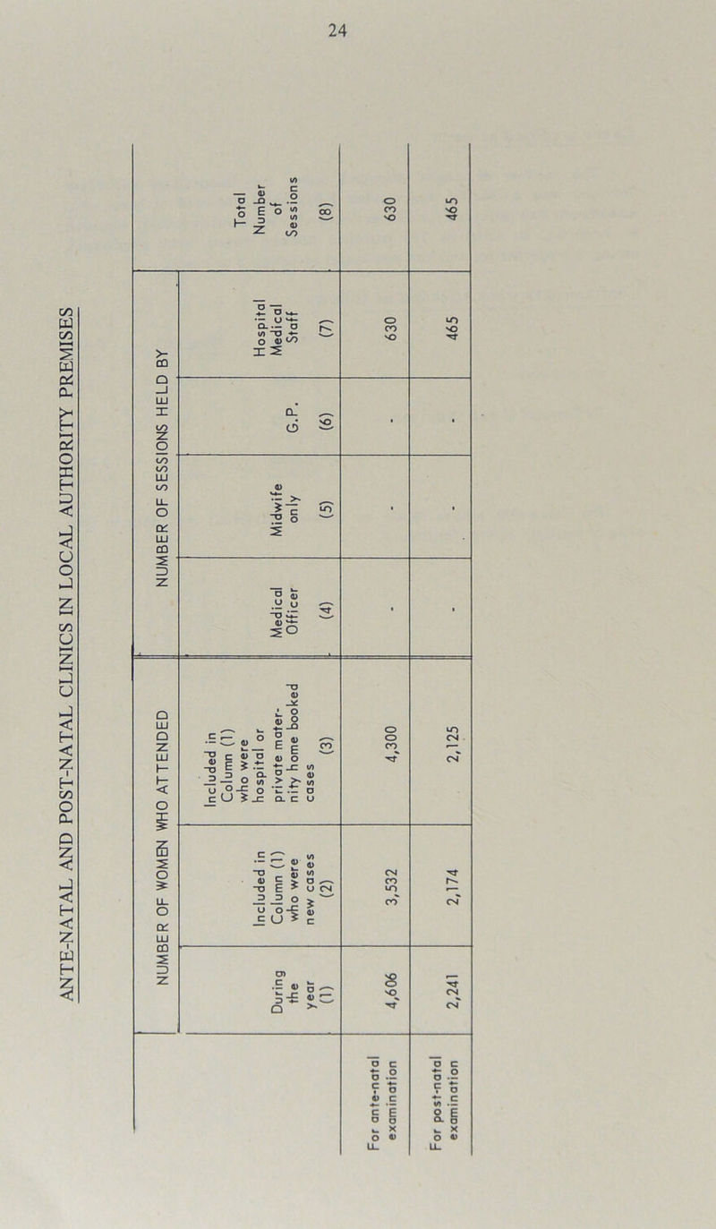ANTE-NATAL AND POST-NATAL CLINICS IN LOCAL AUTHORITY PREMISES O _o o I ° 3 h- 4> O CO vO to 'O >- CQ X CO z: o CO CO LU q: LU CO ^ o CL •- 'o S“S<£ o CO 'O U-) 'O 6 ^ — >. -I g u d) ° S' ~o U- S- <D 2“ Q LU Q < O 5 o LU o LU CD O a> iJ <D E a> o o o co u-> CN c 4) O E * :t n. d . a o id — 2 10 — w .9-5 © »- •- o CJ £ _C Q- C U 4) C ~a E 3^0 ■ U ® 0) a> w > a - > U CN ■i I D  Q CN CO to s >o o c S .2 5 o 4) C II *_ x o 4) CN O C o.2 8.1 w X O 4>