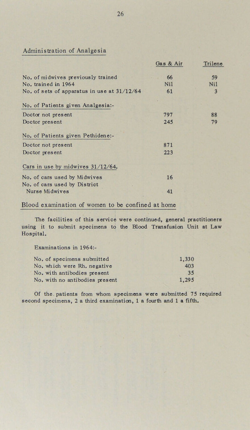 Administration of Analgesia Gas & Air Trilene No. of midwives previously trained No. trained in 1964 No. of sets of apparatus in use at 31/12/64 66 Nil 61 59 Nil 3 No. of Patients given Analgesia:- Doctor not present Doctor present 797 245 88 79 No. of Patients given Pethidene:- Doctor not present Doctor present 871 223 Cars in use by midwives 31/12/64. No. of cars used by Midwives No. of cars used by District Nurse Midwives 41 16 Blood examination of women to be confined at home The facilities of this service were continued, general practitioners using it to submit specimens to the Blood Transfusion Unit at Law Hospital. Examinations in 1964:- No. of specimens submitted 1,330 No. which were Rh. negative 403 No. with antibodies present 35 No. with no antibodies present 1,295 Of the. patients from whom specimens were submitted 75 required second specimens, 2 a third examination, 1 a fourth and 1 a fifth.