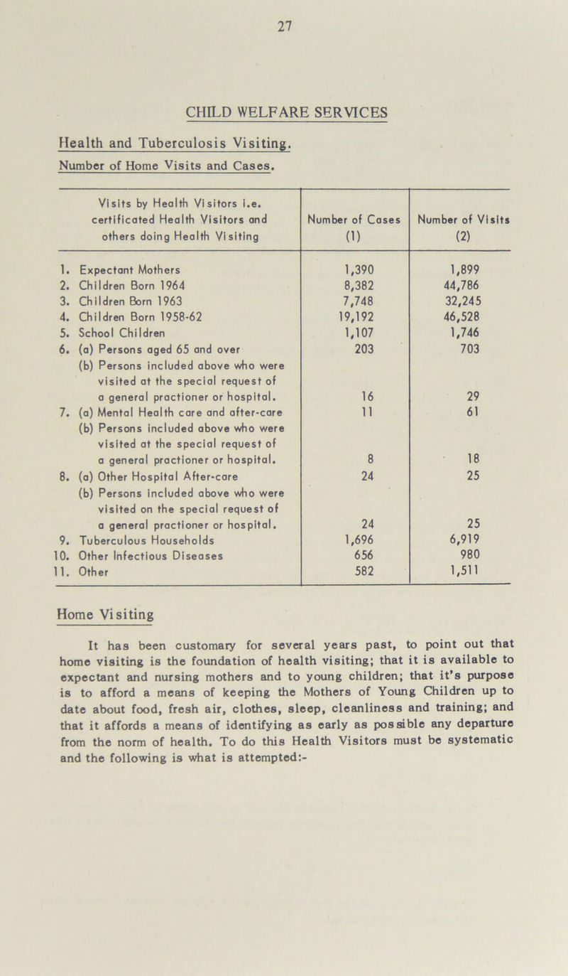 CHILD WELFARE SERVICES Health and Tuberculosis Visiting. Number of Home Visits and Cases. Visits by Health Visitors i.e. certificated Health Visitors and others doing Health Visiting Number of Cases (1) Number of Visits (2) 1. Expectant Mothers 1,390 1,899 2. Children Born 1964 8,382 44,786 3. Children Born 1963 7,748 32,245 4. Children Born 1958-62 19,192 46,528 5. School Children 1,107 1,746 6. (a) Persons aged 65 and over 203 703 (b) Persons included above who were visited at the special request of a general practioner or hospital. 16 29 7. (a) Mental Health care and after-care 11 61 (b) Persons included above who were visited at the special request of a general practioner or hospital. 8 18 8. (a) Other Hospital After-care 24 25 (b) Persons included above who were visited on the special request of a general practioner or hospital. 24 25 9. Tuberculous Households 1,696 6,919 10. Other Infectious Diseases 656 980 11. Other 582 1,511 Home Visiting It has been customary for several years past, to point out that home visiting is the foundation of health visiting; that it is available to expectant and nursing mothers and to young children; that it’s purpose is to afford a means of keeping the Mothers of Young Children up to date about food, fresh air, clothes, sleep, cleanliness and training; and that it affords a means of identifying as early as possible any departure from the norm of health. To do this Health Visitors must be systematic and the following is what is attempted:-