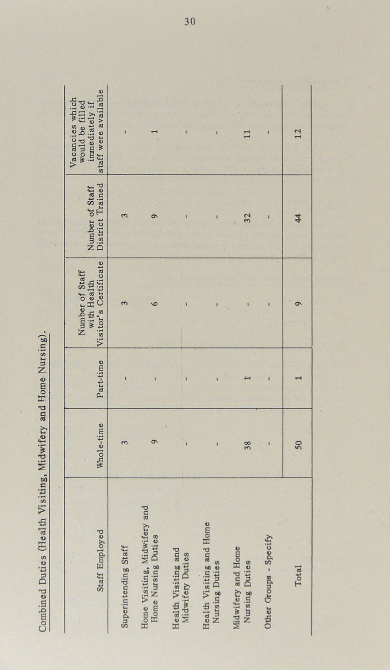 Combined Duties (Health Visiting, Midwifery and Home Nursing).