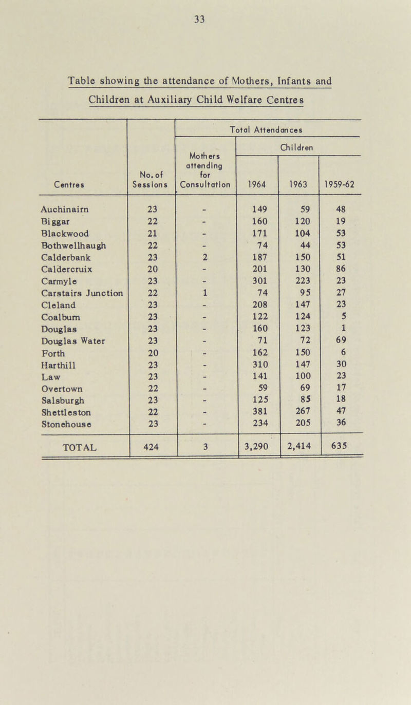 Table showing the attendance of Mothers, Infants and Children at Auxiliary Child Welfare Centres Centres No. of Sessions Total Attend ances Mothers attending for Consultation Children 1964 1963 1959-62 Auchinairn 23 _ 149 59 48 Biggar 22 - 160 120 19 Blackwood 21 - 171 104 53 Bothwellhaugh 22 - 74 44 53 Calderbank 23 2 187 150 51 Caldercruix 20 - 201 130 86 Carmyle 23 - 301 223 23 Carstairs Junction 22 1 74 95 27 Cleland 23 - 208 147 23 Coalbum 23 - 122 124 5 Douglas 23 - 160 123 1 Douglas Water 23 - 71 72 69 Forth 20 - 162 150 6 Har thill 23 - 310 147 30 Law 23 - 141 100 23 Overtown 22 - 59 69 17 Salsburgh 23 - 125 85 18 Shettleston 22 - 381 267 47 Stonehouse 23 - 234 205 36 635