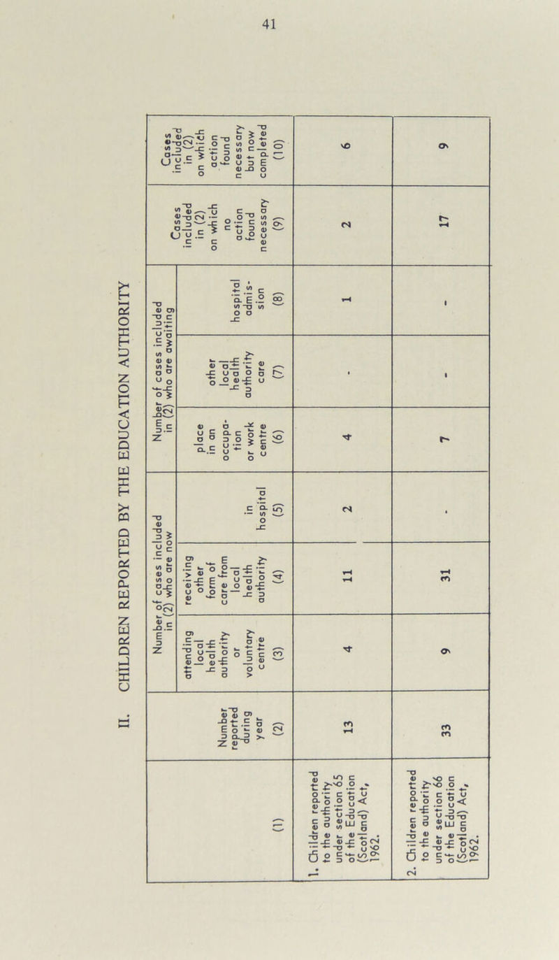 CHILDREN REPORTED BY THE EDUCATION AUTHORITY Cases included in (2) on which action found necessary but now completed (10) on which found t- r of cases included ) who are awaiting hospital 1 i.s Number of cases included in (2) who are now in hospital (5) • receiving other form of care from local health authority (4) 11 31 attending local health authority or voluntary centre (3) <* Number reported during year (2) H 33 1962. 1 1962.