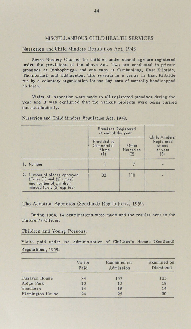 MISCELLANEOUS CHILD HEALTH SERVICES Nurseries and Child Minders Regulation Act, 1948 Seven Nursery Classes for children under school age are registered under the provisions of the above Act. Two are conducted in private premises at Bishopbriggs and one each at Cambuslang, East Kilbride, Thorntonhall and Uddingston. The seventh is a centre in East Kilbride run by a voluntary organisation for the day care of mentally handicapped children. Visits of inspection were made to all registered premises during the year and it was confirmed that the various projects were being carried out satisfactorily. Nurseries and Child Minders Regulation Act, 1948. Premises Registered at end of the year Child Minders Registered at end of year (3) Provided by Commercial Firms (1) Other Nurseries (2) 1. Number 1 7 - 2. Number of places approved (Cols. (1) and (2) apply) and number of children minded (Col. (3) applies) 32 no • The Adoption Agencies (Scotland) Regulations, 1959. During 1964, 14 examinations were made and the results sent to the Children’s Officer. Children and Young Persons. Visits paid under the Administration of Children’s Homes (Scotland) Regulations, 1959. I Visits Paid Examined on Admission Examined on Dismissal Dunavon House 84 147 123 Ridge Park 15 15 18 Wooddean 14 18 14 Flemington House 24 25 30