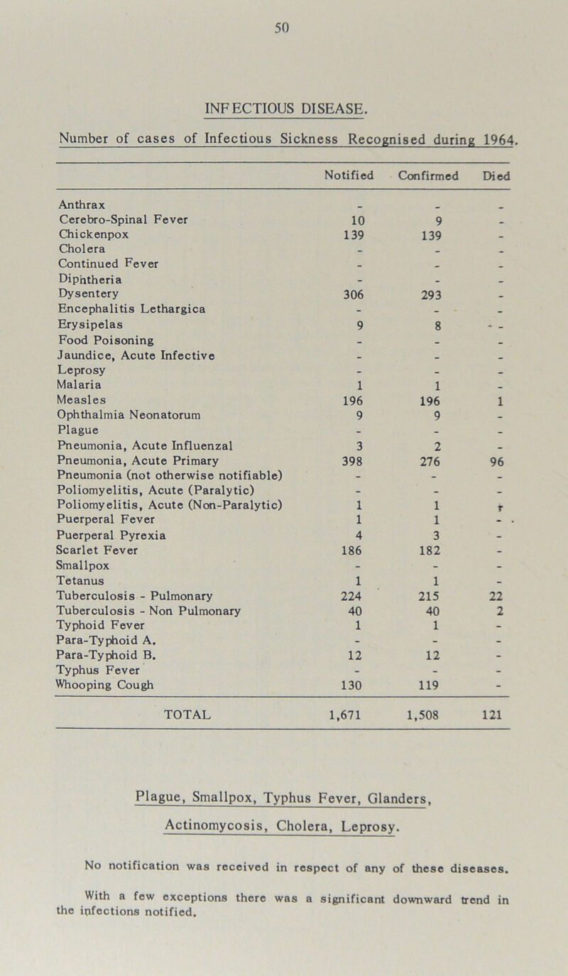 INFECTIOUS DISEASE. Number of cases of Infectious Sickness Recognised during 1964. Notified Confirmed Died Anthrax Cerebro-Spinal Fever 10 9 Chickenpox 139 139 - Cholera _ _ Continued Fever _ _ _ Diphtheria - - Dysentery 306 293 _ Encephalitis Lethargica - - - Erysipelas 9 8 * - Food Poisoning - - _ Jaundice, Acute Infective _ _ _ Leprosy - - . Malaria 1 1 - Measles 196 196 1 Ophthalmia Neonatorum 9 9 - Plague - - - Pneumonia, Acute Influenzal 3 2 _ Pneumonia, Acute Primary 398 276 96 Pneumonia (not otherwise notifiable) - - - Poliomyelitis, Acute (Paralytic) - - _ Poliomyelitis, Acute (Non-Paralytic) 1 1 T Puerperal Fever 1 1 - Puerperal Pyrexia 4 3 - Scarlet Fever 186 182 - Smallpox - - - Tetanus 1 1 - Tuberculosis - Pulmonary 224 215 22 Tuberculosis - Non Pulmonary 40 40 2 Typhoid Fever 1 1 - Para-Typhoid A. - - - Para-Typhoid B. 12 12 - Typhus Fever - - - Whooping Cough 130 119 - TOTAL 1,671 1,508 121 Plague, Smallpox, Typhus Fever, Glanders, Actinomycosis, Cholera, Leprosy. No notification was received in respect of any of these diseases. With a few exceptions there was a significant downward trend in the infections notified.