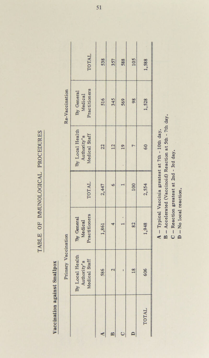 TABLE OF IMMUNOLOGICAL PROCEDURES X O .s 3 E ce ■4-1 cc e 3 ea e o .2 u o ca > c o ca c o o cd > t V pi c 0 cd a — O O cd > fc* ca E • H l- a. < oo 00 m OO H m m 00 o 00 O in <n m r-H m H tH w 3 u V ca c o o vO m Ov OO OO r-H vO OV CS o V X m m m ^ Cd r-H CD i-. a. ■S <4-. cd l) CO •> cd X £ £ (N (N Ov r- o cd 6 cd <N H r-H vO o 5 .2 3 T3 < (S’ s - j r- vO iH o < 5 rf o m H O rH m rT H CO t- cd V* _ D cd g C vO OO V •a ~ 00 Ov o t> ^ 5 o ^ cd ti CL tH rH •3 CO X oo VO CN 1 vO cd o ca •n vO o ■3 .3 2 3 TJ < o (S’ s H O H < cc U C i I I I < SO o a Typical Vaccinia greatest at 7th - 10th day. Accelerated (Vaccinoid) Reaction at 5th - 7th day. Reaction greatest at 2nd - 3rd day. No local reaction.