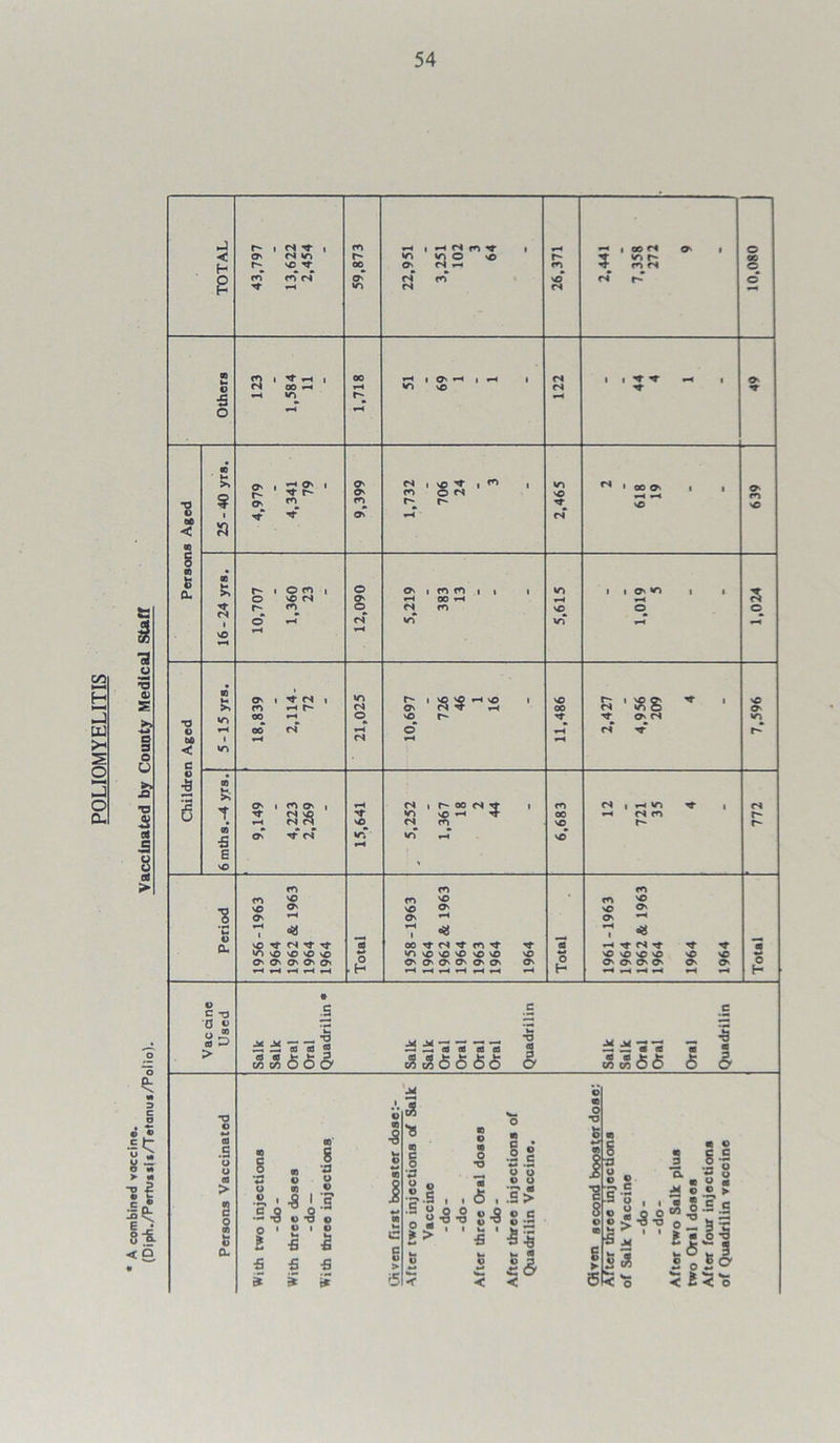 A combined voccine. (Diph./Pertvsji*/Tetanu«/Polio). Vaccinated by County Medical Staff j < o 5 <S *n T+) i i 00 - H tS ffi rf S2 10 >» 'Si r- i © ro 1 O' *o so Si 00 < e o ■s -h r- 1 S 1 ss Tf o cs ri V >; » E as 1 t- o 0. O' 'O O' vO ^ cs t* O' O' O' O' O' Vf N Vf (O Tf O' O' O' O' O' ts rj- 'T H c -o 0 m o J“ > , r: r: ca ca ® 6 <5 o' <55 5<5<566 3iS« « 1 5566 6 o 2 8 & Q. «' 2 8 1 S o o ■ • ■ 5 1 s’ •S $ . ■§ „ o • B • 2 € 5 5 s 5 S ■a i o P O „ 3* -P I .5 o O o - O ■§ -o o ce | , > > ' I Jl ■3 8 8 6, i> V Q v c u 13 o ■- u I Vj  5 5* c » 5 <M d <3* < c 11 8 « O 5 g- o. 5 § * O © ► — ■ ‘© •8 *lil*l*& V ^ ■ la* S5 SIS *5 <25-5
