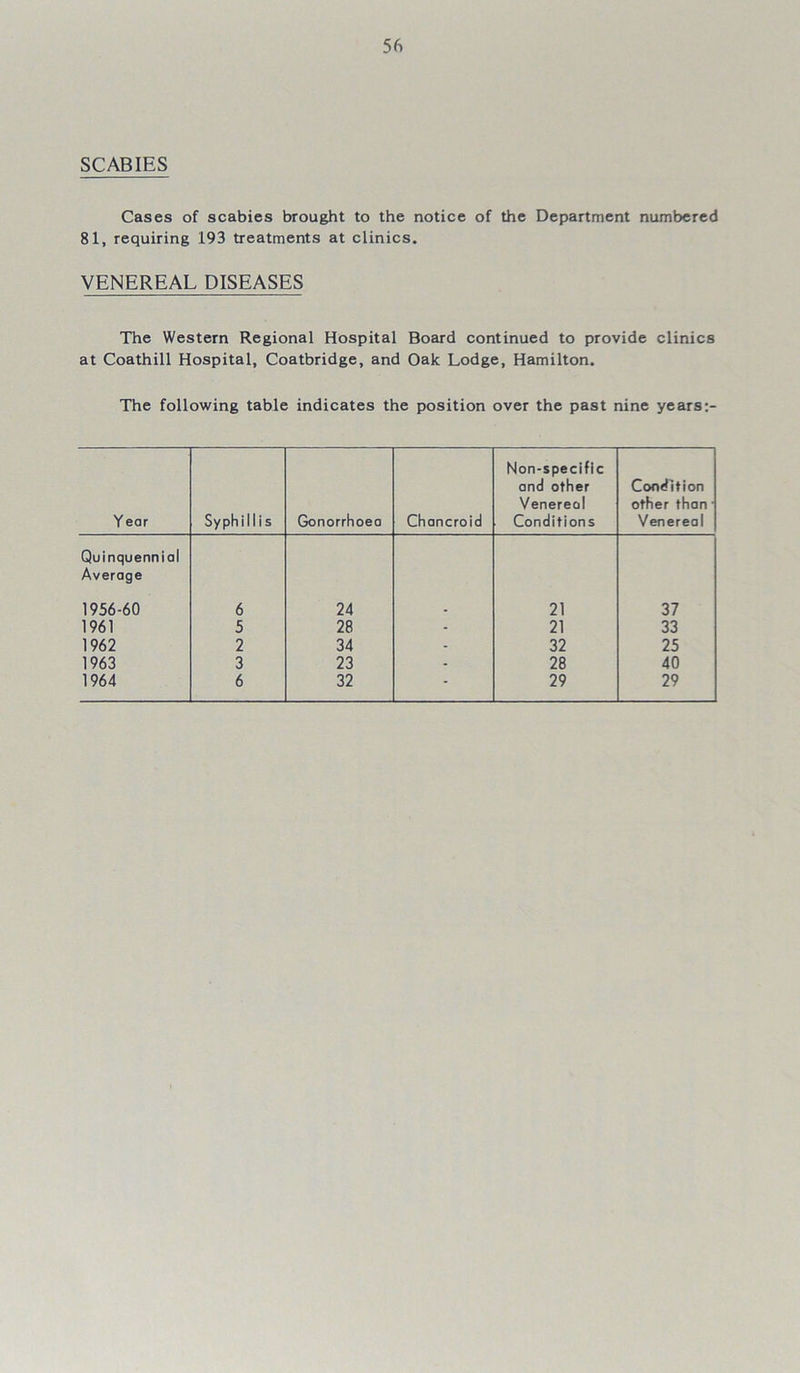SCABIES Cases of scabies brought to the notice of the Department numbered 81, requiring 193 treatments at clinics. VENEREAL DISEASES The Western Regional Hospital Board continued to provide clinics at Coathill Hospital, Coatbridge, and Oak Lodge, Hamilton. The following table indicates the position over the past nine years:- Y ear Syphillis Gonorrhoea Chancroid Non-specific and other Venereal Conditions Condition other than • Venereal Quinquennial Average 1956-60 6 24 21 37 1961 5 28 21 33 1962 2 34 32 25 1963 3 23 28 40 1964 6 32 29 29