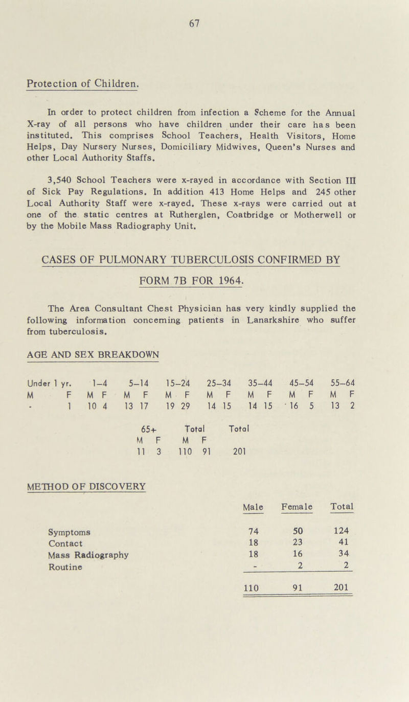 Protection of Children. In order to protect children from infection a Scheme for the Annual X-ray of all persons who have children under their care has been instituted. This comprises School Teachers, Health Visitors, Home Helps, Day Nursery Nurses, Domiciliary Midwives, Queen’s Nurses and other Local Authority Staffs. 3,540 School Teachers were x-rayed in accordance with Section III of Sick Pay Regulations. In addition 413 Home Helps and 245 other Local Authority Staff were x-rayed. These x-rays were carried out at one of the static centres at Rutherglen, Coatbridge or Motherwell or by the Mobile Mass Radiography Unit. CASES OF PULMONARY TUBERCULOSIS CONFIRMED BY FORM 7B FOR 1964. The Area Consultant Chest Physician has very kindly supplied the following information concerning patients in Lanarkshire who suffer from tuberculosis. AGE AND SEX BREAKDOWN Under 1 yr. 1-4 5-14 15- -24 25- -34 35-44 45-54 55-64 M F M F M F M F M F M F M F M F 1 10 4 13 17 19 29 14 15 14 15 16 5 13 2 65+ Total Total M F M F 11 3 no 91 201 METHOD OF DISCOVERY Male Female Total Symptoms 74 50 124 Contact 18 23 41 Mass Radiography 18 16 34 Routine - 2 2 110 91 201