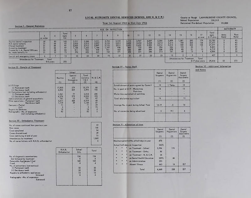 LOCAL AUTHORITY DENTAL SERVICES (SCHOOL AND M. fe C.ff.) Year 1st August 1963 to 31st July 1964 County or Burgh LANARKSHIRE COUNTY COUNCIL School Population 109,315 Estimated Pre-School Population 35,000 Section 1 - General Statistics AGE ON INSPECTION MATE NITY . Totol 17 Total Ante- Post or under 0-4 or over 5-17 plus Notol Natal 3,311 3,725 3,318 3,113 2,947 2,669 2,584 2,809 1,08! 292 179 32,783 5 65 2,897 3,153 2,812 2,633 136 3,012 2,897 3,153 *812 2,633 2,452 2,228 1.156 1,184 1,197 936 860 811 925 909 951 760 653 589 399 No. mode dentolly fit 21 52 73 594 685 641 740 571 484 161 6 6 7 13 35 62 50 70 57 51 37 25 23 12 2 2 1 427 1 5 Attendances for Treatment Totol 0-4 years 205 5-17 plus years Section II - Details of Treatment (o) Fillings (i) Permanent teeth (ii) Deciduous teeth (b) Extractions (not including orthodontic) (i) Permanent teeth (ii) Deciduous teeth Administrations of general anaesthetic Other operations - Permanent teeth Deciduous teeth Dentures - Portiol Full Section m - Orthodontic Treatment No. of coses continued from previ New ci yeor School M. & C.W. (4) Routine 0) Speciol ond mergmey Total Columns 1 & 2 (3) 17,800 579 18,379 66 4,864 228 5,092 103 1,941 77 2,018 496 6,576 279 6,855 193 781 10 791 87 5,611 408 6,019 49 1,119 29 1,148 47 71 71 20 2 2 73 14 14 82 82 2 Cose completed Coses discontinued Cose continuing ot end of yeor Attendances for treatment No. of consultations with R.H.B. orthondontist No. of diagnostic examinations (6ol followed by treatment Removable Appliances fitted Fixed * * No. of extractions (non-carious) (i) Permanent teeth (ii) Deciduous teeth Repairs to orthodontic appliances Intro-oral Radiographs --No. of exposures Extro-orol Section IV - Dental Staff Estoblishment of posts agreed by Council No. in post ot 31/7 - Whole-time Part-time Whole-time equivalent of part-time Totol vh ole-time equivalent Average No. In post during School Year No. of vacancies being advertised Dmtal Surgeons Dental Hygienists Dental Surgery Assistants 0) (2) (3) 19 1 Temp. 19 14 13 14 13 14.19 .5 14 5 Nil 6 Section VI - Additional Information and Notes Section V - Allocation of time Dental Surgeons (1) Dental Hygienists (2) Assistants (3) Moximum potential No. of holf-doys in year 470 Actual half-days on Inspection 342)5 * ' ' on Treatment - School 5,084 176 * * * on Treatment - Ortho. 86 * * * on Treatment - M. & C.W. 26 *  ' on Dental Health Education 289Yi 46 * * ' on Administration 395 * * * Absent Illness 445 16 227 Total 6,668 238 227