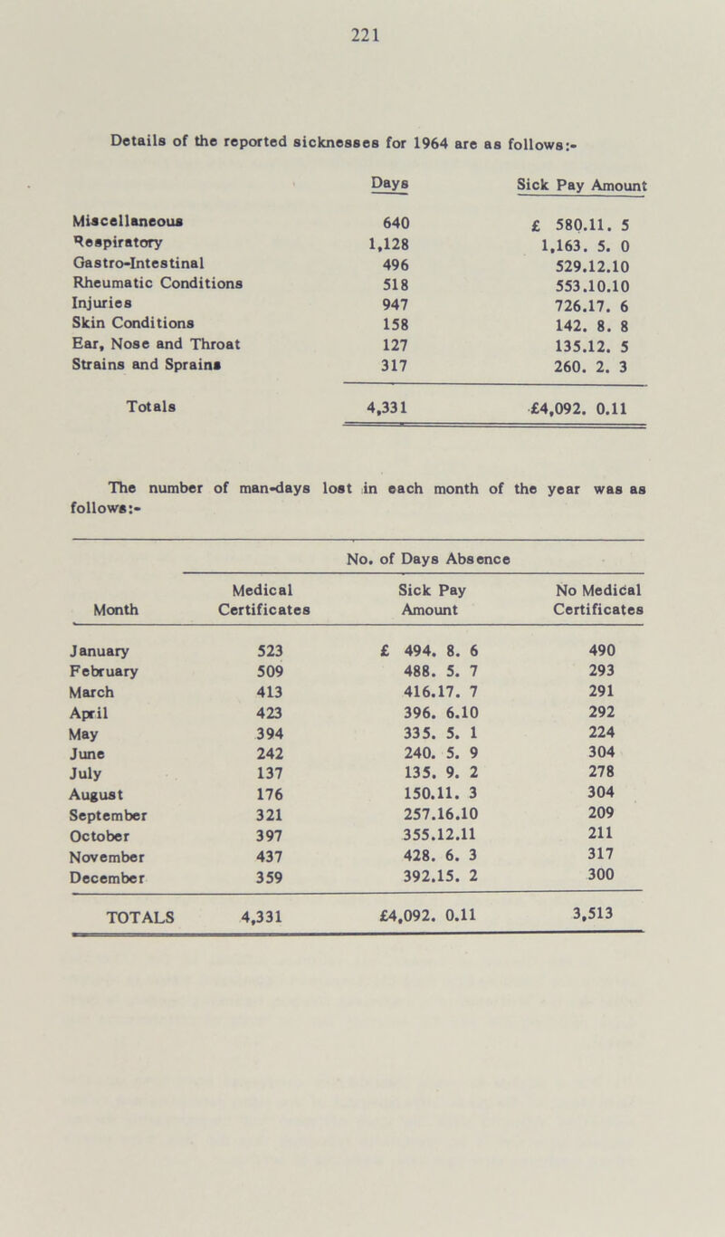Details of the reported sicknesses for 1964 are as follows:- Days Sick Pay Amount Miscellaneous 640 £ 580.11. 5 ’Respiratory 1,128 1,163. 5. 0 Ga s tro-Int e s ti na 1 496 529.12.10 Rheumatic Conditions 518 553.10.10 Injuries 947 726.17. 6 Skin Conditions 158 142. 8. 8 Ear, Nose and Throat 127 135.12. 5 Strains and Sprains 317 260. 2. 3 Totals 4,331 £4,092. 0.11 The number of man-days lost in each month of the year was as follows:- No. of Days Absence Medical Sick Pay No Medical Month Certificates Amount Certificates January 523 £ 494. 8. 6 490 February 509 488. 5. 7 293 March 413 416.17. 7 291 April 423 396. 6.10 292 May 394 335. 5. 1 224 June 242 240. 5. 9 304 July 137 135. 9. 2 278 August 176 150.11. 3 304 September 321 257.16.10 209 October 397 355.12.11 211 November 437 428. 6. 3 317 December 359 392.15. 2 300 TOTALS 4,331 £4,092. 0.11 3,513