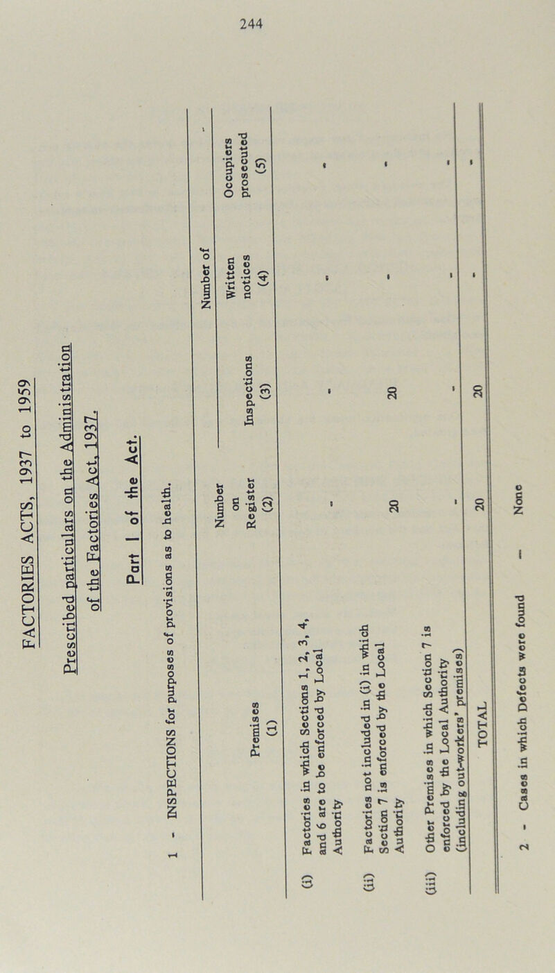 a o On cd M VI -*-» ON C/5 • «H C . O e co +-• ON • < H u r— m <D • +-> < ON O t-H < 0) cl t/5 _c 0, o C/3 w <D H O C/5 V-t cd • rH V-t o 4—» o 3 o o cd — C/3 • i-H 4-> (X L tu t-4 Q> o 1—1 Dd cd O a O. O Td H <u o U • *-H < v« u [Ih a <L> t-i Dh CD a) 01 8 01 « 01 O <0 „ O 2 « .2 s a o 3 ° g « o 2 O a a g o 2 4-» O / ■M Tf •r< ^ v ^ c d o *d 2 :* a <n aJ o -d V X> H 01 . . 8 -a « o PS on Z o t-l H O w (X on s 01 o 0] •H B o a a CO * ^ ri ® o ^ 5 cn 8 -o ♦» T3 O t> V O on 5 ■gc -2 o o JD I S o 4-» 3 £ i ■g^l « T5 ■S £ S < J3 o • H •is •S3 c o s* 5* “ T3 T3 3 O Ti *-■ 2 £ C V-4 S 8 § .2 cO ' a 1 a 8 z i T3 .O (iii) Other Premises in which Section 7 is enforced by the Local Authority (including out-workers' premises)