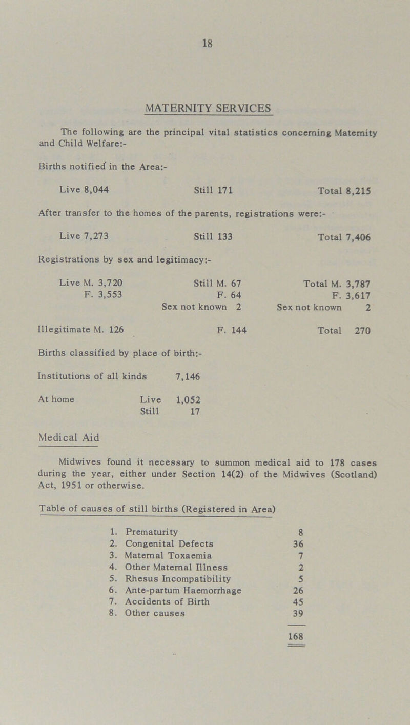 MATERNITY SERVICES The following are the principal vital statistics concerning Maternity and Child Welfare:- Births notified in the Area:- Live 8,044 Still 171 Total 8,215 After transfer to the homes of the parents, registrations were:- Live 7,273 Still 133 Total 7,406 Registrations by sex and legitimacy:- Live M. 3,720 Still M. 67 Total M. 3,787 F. 3,553 F. 64 F. 3,617 Sex not known 2 Sex not known 2 Illegitimate M. 126 F. 144 Total 270 Births classified by place of birth:- Institutions of all kinds 7,146 At home Live 1,052 Still 17 Medical Aid Midwives found it necessary to summon medical aid to 178 cases during the year, either under Section 14(2) of the Midwives (Scotland) Act, 1951 or otherwise. Table of causes of still births (Registered in Area) 1. Prematurity 8 2. Congenital Defects 36 3. Maternal Toxaemia 7 4. Other Maternal Illness 2 5. Rhesus Incompatibility 5 6. Ante-partum Haemorrhage 26 7. Accidents of Birth 45 8. Other causes 39 168