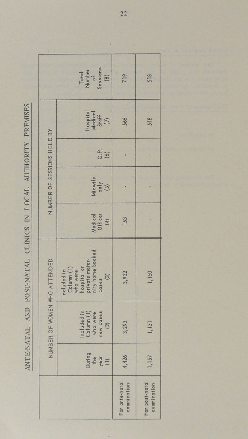 ANTE-NATAL AND POST-NATAL CLINICS IN LOCAL AUTHORITY PREMISES — £ £ o _Q o ^ o E o '« “ (— = £ 719 518 2: ^ to o 5 ospi iedi( Staf (7) 'O O CO to to >- x^ CO Q _i LU X CL ^ to o ^ ' ' Z o to to LU to a) Li_ o id\ on (5 LU CD 2 3 Z _ O d> U U CO , TJ^ ■— 5° “D d> Q i O LU d> o _Q Q Z ed in mn (1) were ital or ite mal home s (3) CN o LU H- CO O to t— < -O D Q. « d) -J o W) > >* U) -= O _c o ‘Z ■- a CO o u U 5 _c cl c o X — z LU c a, «/> w- d> o “O d> to 4, C J D CO , -o E u o CO LU =3 3 O . £j. CN r— o o: u oi? « _E U * E CO —■ LU CO X 3 z 'O c- CN to 5 -£ *3 Q ^ —- o c ~o c £ .2 O .2 c t: • o . o d) c *z c § i s. § w. x •- X o d) o d> LU LU