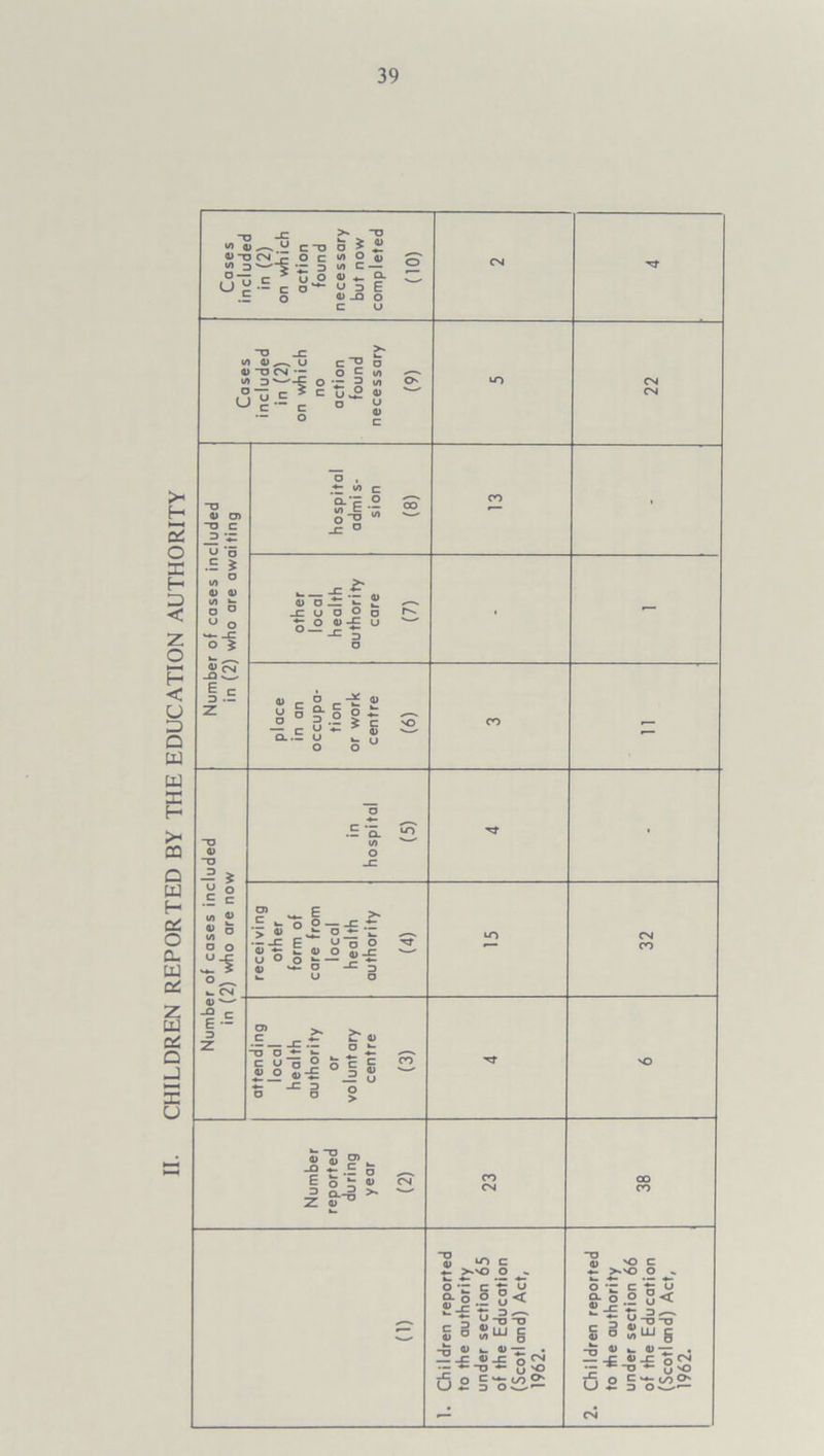 CHILDREN REPORTED BY THE EDUCATION AUTHORITY Cases included in (2) on which action found necessary but now completed (10) 04 V L. included found (9) “O 0) O -2 4 in hospital (5) • r of cases inc 2) who are no' receiving other form of care from local health authority (4) LO 32 4) ' -M => z attending local health authority or voluntary centre (3) <5 Number reported during year (2) 23 OO CO 1962. 1962.