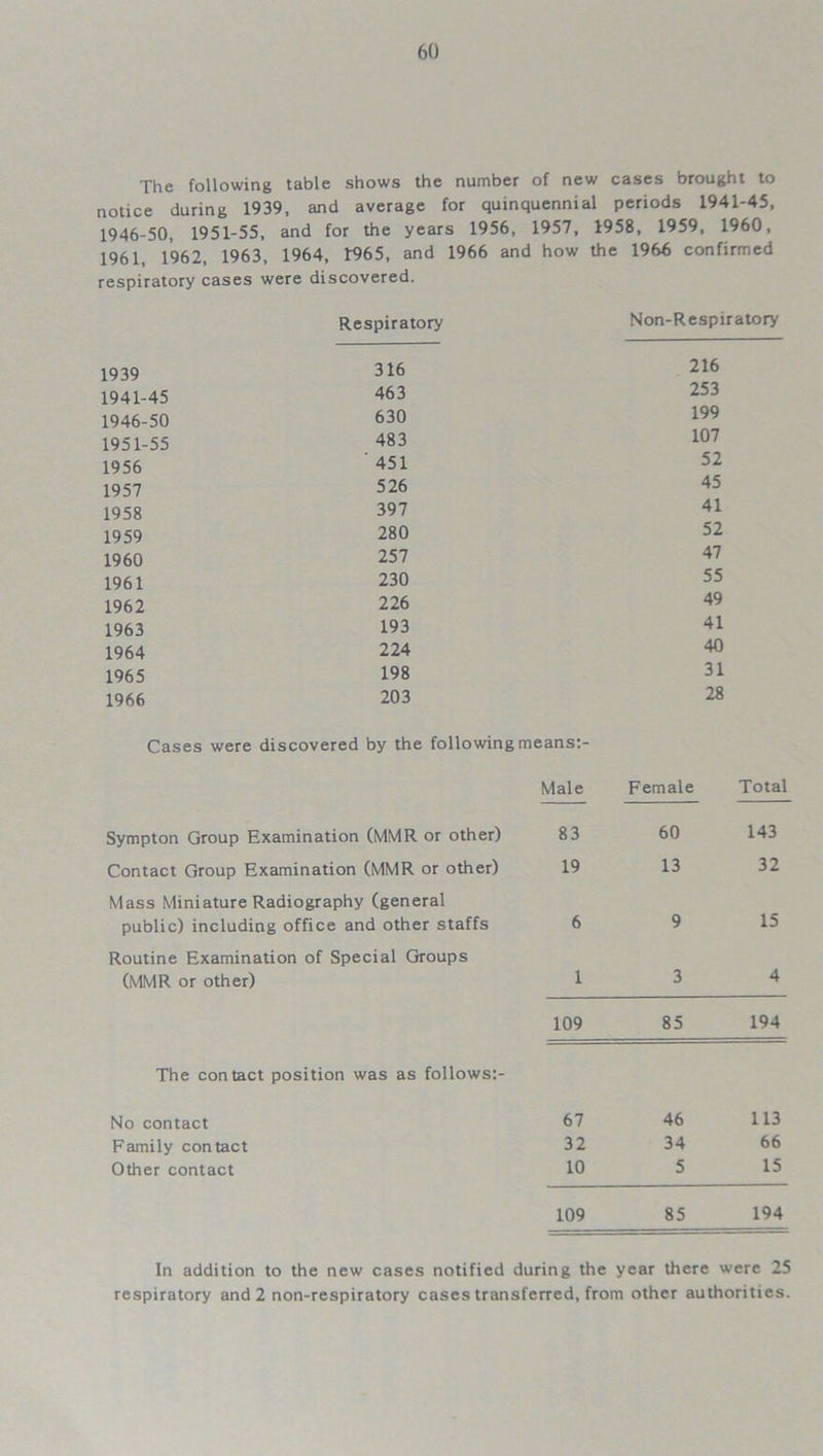 The following table shows the number of new cases brought to notice during 1939, and average for quinquennial periods 1941-45, 1946-50, 1951-55, and for the years 1956, 1957, 1958, 1959, 1960, 1961, 1962, 1963, 1964, 1965, and 1966 and how the 1966 confirmed respiratory cases were discovered. 1939 1941-45 1946-50 1951-55 1956 1957 1958 1959 1960 1961 1962 1963 1964 1965 1966 Respiratory Non-Respiratory 316 463 630 483 451 526 397 280 257 230 226 193 224 198 203 216 253 199 107 52 45 41 52 47 55 49 41 40 31 28 Cases were discovered by the following means:- Male Female Total Sympton Group Examination (MMR or other) 83 60 143 Contact Group Examination (MMR or other) 19 13 32 Mass Miniature Radiography (general public) including office and other staffs 6 9 15 Routine Examination of Special Groups (MMR or other) 1 3 4 109 85 194 The contact position was as follows:- No contact 67 46 113 Family contact 32 34 66 Other contact 10 5 15 109 85 194 In addition to the new cases notified during the year there were 25 respiratory and 2 non-respiratory cases transferred, from other authorities.