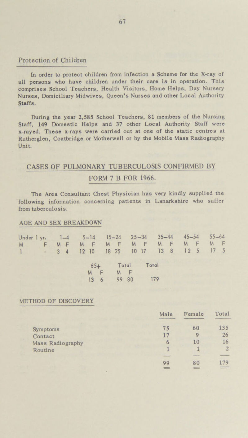 Protection of Children In order to protect children from infection a Scheme for the X-ray of all persons who have children under their care is in operation. This comprises School Teachers, Health Visitors, Home Helps, Day Nursery Nurses, Domiciliary Midwives, Queen's Nurses and other Local Authority Staffs. During the year 2,585 School Teachers, 81 members of the Nursing Staff, 149 Domestic Helps and 37 other Local Authority Staff were x-rayed. These x-rays were carried out at one of the static centres at Rutherglen, Coatbridge or Motherwell or by the Mobile Mass Radiography Unit. CASES OF PULMONARY TUBERCULOSIS CONFIRMED BY FORM 7 B FOR 1966. The Area Consultant Chest Physician has very kindly supplied the following information concerning patients in Lanarkshire who suffer from tuberculosis. AGE AND SEX BREAKDOWN Under 1 yr. 1-4 5-14 15-24 25 -34 35-44 45-54 55-64 M F M F M F M F M F M F M F M F 1 3 4 12 10 18 25 10 17 13 8 12 5 17 5 65+ Total Total M F M F 13 6 99 80 179 METHOD OF DISCOVERY Male Female Total Symptoms 75 60 Contact 17 9 Mass Radiography 6 10 Routine 1 1 99 80 179