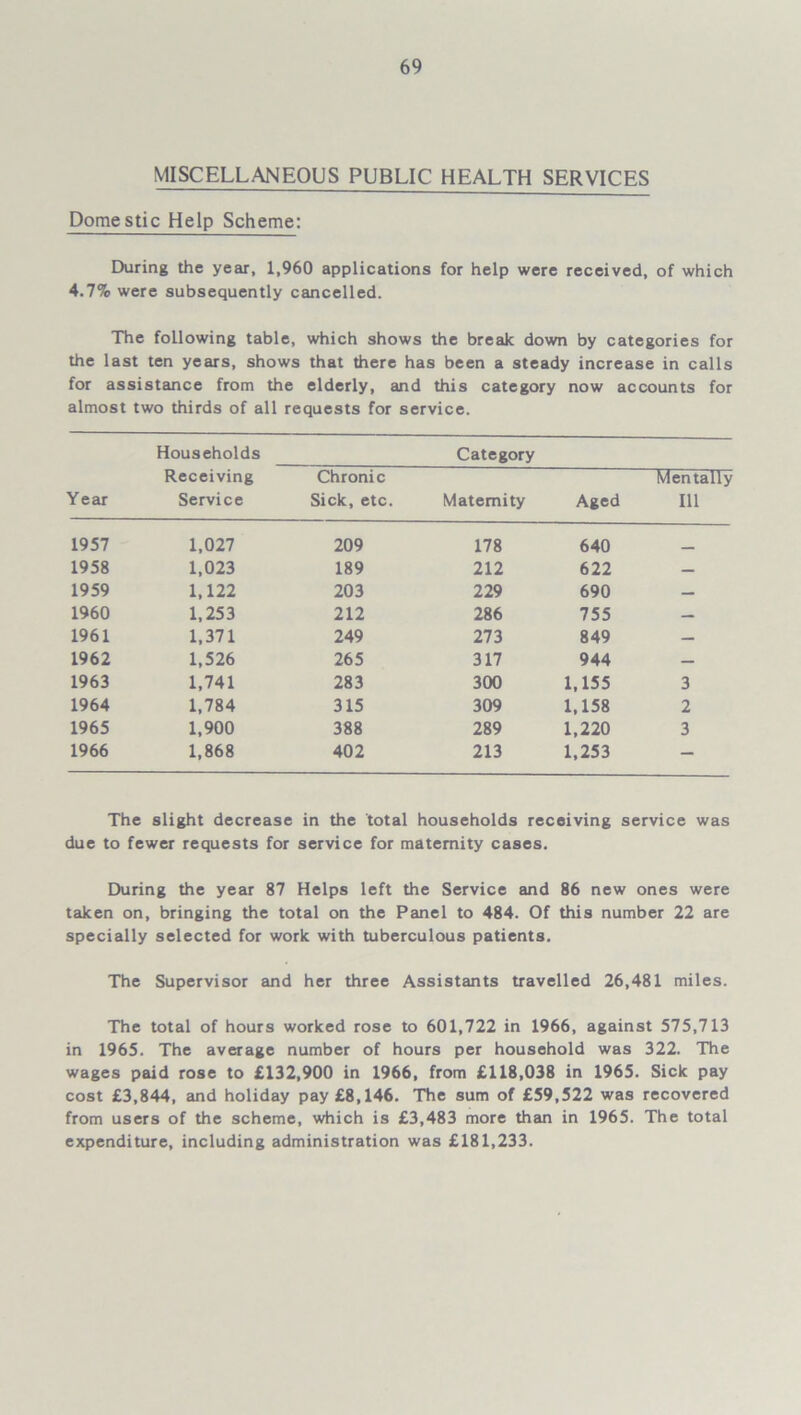 MISCELLANEOUS PUBLIC HEALTH SERVICES Domestic Help Scheme: During the year, 1,960 applications for help were received, of which 4.7% were subsequently cancelled. The following table, which shows the break down by categories for the last ten years, shows that there has been a steady increase in calls for assistance from the elderly, and this category now accounts for almost two thirds of all requests for service. Year Households Receiving Service Category Chronic Sick, etc. Maternity Aged Mentally 111 1957 1,027 209 178 640 1958 1,023 189 212 622 — 1959 1,122 203 229 690 — 1960 1,253 212 286 755 — 1961 1,371 249 273 849 — 1962 1,526 265 317 944 — 1963 1,741 283 300 1,155 3 1964 1,784 315 309 1,158 2 1965 1,900 388 289 1,220 3 1966 1,868 402 213 1,253 — The slight decrease in the total households receiving service was due to fewer requests for service for maternity cases. During the year 87 Helps left the Service and 86 new ones were taken on, bringing the total on the Panel to 484. Of this number 22 are specially selected for work with tuberculous patients. The Supervisor and her three Assistants travelled 26,481 miles. The total of hours worked rose to 601,722 in 1966, against 575,713 in 1965. The average number of hours per household was 322. The wages paid rose to £132,900 in 1966, from £118,038 in 1965. Sick pay cost £3,844, and holiday pay £8,146. The sum of £59,522 was recovered from users of the scheme, which is £3,483 more than in 1965. The total expenditure, including administration was £181,233.