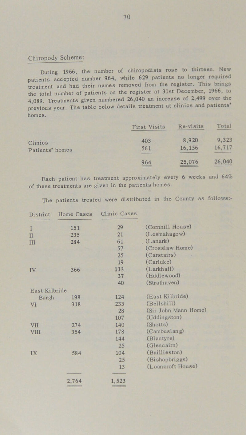 Chiropody Scheme: During 1966, the number of chiropodists rose to thirteen. Ne*' patients accepted number 964, while 629 patients no longer required treatment and had their names removed from the register. This brings the total number of patients on the register at 31st December, 1966, to 4,089. Treatments given numbered 26,040 an increase of 2,499 over the previous year. The table below details treatment at clinics and patients’ homes. First Visits Re-visits Total Clinics 403 8,920 9,323 Patients’ homes 561 16,156 16,717 964 25,076 26,040 Each patient has treatment approximately every 6 weeks and 64^ of these treatments are given in the patients homes. The patients treated were distributed in the County as follows:- District Home Cases Clinic Cases I 151 29 (Cornhill House) II 235 21 (Lesmahagow) III 284 61 (Lanark) 57 (Crosslaw Home) 25 (Carstairs) 19 (Carluke) IV 366 113 (Larkhall) 37 (Eddlewood) 40 (Strathaven) East Kilbride Burgh 198 124 (East Kilbride) VI 318 233 (Bellshill) 28 (Sir John Mann Home) 107 (Uddingston) VII 274 140 (Shotts) VIII 354 178 (Cambuslang) 144 (B1 an tyre) 25 (Glencairn) IX 584 104 (Baillieston) 25 (Bishopbriggs) 13 (Loancroft House) 2,764 1,523