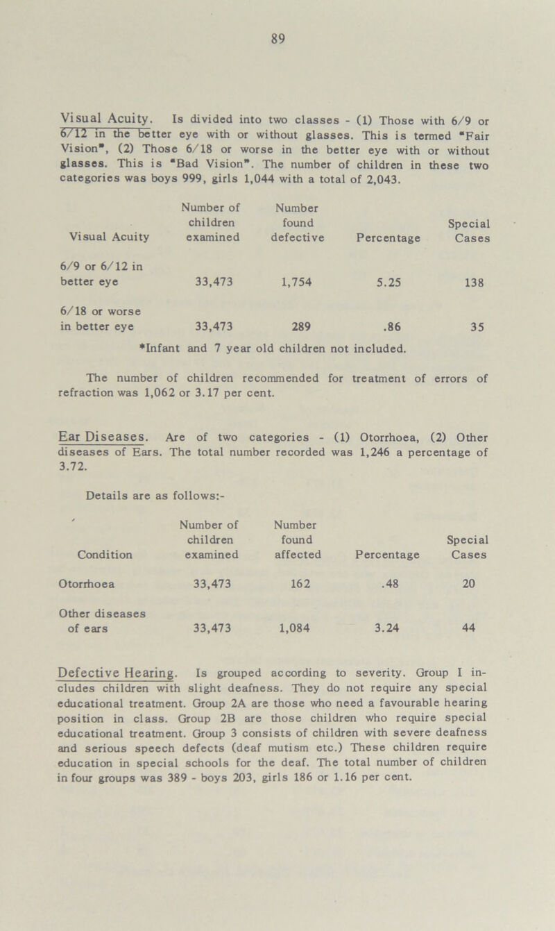 Visual Acuity. Is divided into two classes - (1) Those with 6/9 or 6/12 in the better eye with or without glasses. This is termed “Fair Vision, (2) Those 6/18 or worse in the better eye with or without glasses. This is “Bad Vision. The number of children in these two categories was boys 999, girls 1,044 with a total of 2,043. Visual Acuity Number of children examined Number found defective Percentage Special Cases 6/9 or 6/12 in better eye 33,473 1,754 5.25 138 6/18 or worse in better eye 33,473 289 .86 35 ♦Infant and 7 year old children not included. The number of children recommended for treatment of errors of refraction was 1,062 or 3.17 per cent. Ear Diseases. Are of two categories - (1) Otorrhoea, (2) Other diseases of Ears. The total number recorded was 1,246 a percentage of 3.72. Details are as follows:- Condition Number of children examined Number found affected Percentage Special Cases Otorrhoea 33,473 162 .48 20 Other diseases of ears 33,473 1,084 3.24 44 Defective Hearing. Is grouped according to severity. Group I in- cludes children with slight deafness. They do not require any special educational treatment. Group 2A are those who need a favourable hearing position in class. Group 2B are those children who require special educational treatment. Group 3 consists of children with severe deafness and serious speech defects (deaf mutism etc.) These children require education in special schools for the deaf. The total number of children in four groups was 389 - boys 203, girls 186 or 1.16 per cent.