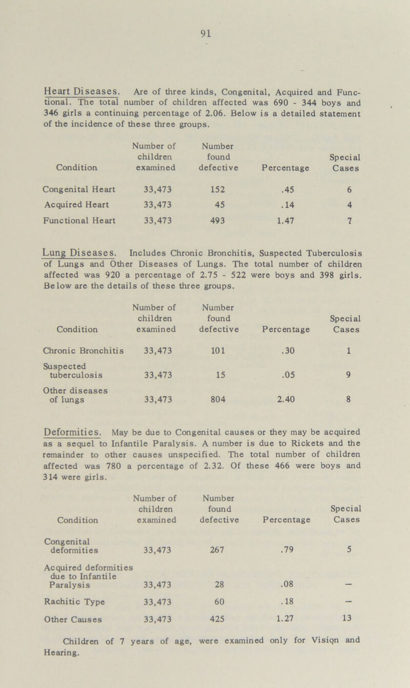 Heart Diseases. Are of three kinds, Congenital, Acquired and Func- tional. The total number of children affected was 690 - 344 boys and 346 girls a continuing percentage of 2.06. Below is a detailed statement of the incidence of these three groups. Number of Number children found Special Condition examined defective Percentage Cases Congenital Heart 33,473 152 .45 6 Acquired Heart 33,473 45 .14 4 Functional Heart 33,473 493 1.47 7 Lung Diseases. Includes Chronic Bronchitis, Suspected Tuberculosis of Lungs and Other Diseases of Lungs. The total number of children affected was 920 : a percentage of 2.75 - 522 were boys and 398 girls. Below are the details of these three groups. Number of Number children found Special Condition examined defective Percentage Cases Chronic Bronchitis 33,473 101 .30 1 Suspected tuberculosis 33,473 15 .05 9 Other diseases of lungs 33,473 804 2.40 8 Deformities. May be due to Congenital causes or they may be acquired as a sequel to Infantile Paralysis. A number is due to Rickets and the remainder to other causes unspecified. The total number of children affected was 780 a percentage of 2.32. Of these 466 were boys and 314 were girls. Number of Number children found Special Condition examined defective Percentage Cases Congenital .79 deformities 33,473 267 5 Acquired deformities due to Infantile Paralysis 33,473 28 .08 - Rachitic Type 33,473 60 .18 - Other Causes 33,473 425 1.27 13 Children of 7 years of age, were examined only for VisiQn and Hearing.