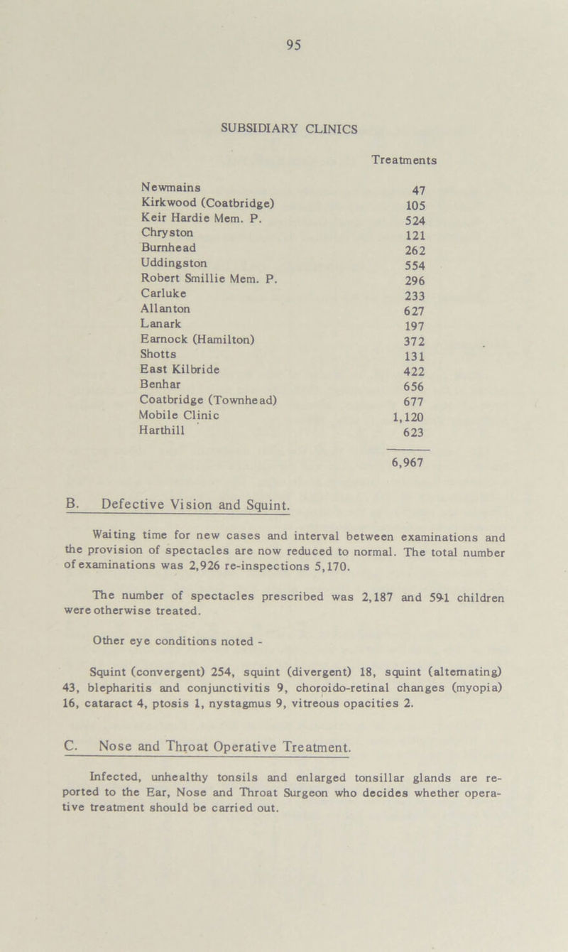 SUBSIDIARY CLINICS Treatments Newmains 47 Kirkwood (Coatbridge) 105 Keir Hardie Mem. P. 524 Chryston 121 Burnhe ad 262 Uddingston 554 Robert Smillie Mem. P. 296 Carluke 233 All an ton 627 Lanark 197 Earnock (Hamilton) 372 Shotts 131 East Kilbride 422 Benhar 656 Coatbridge (Townhead) 677 Mobile Clinic 1,120 Harthill 623 6,967 B. Defective Vision and Squint. Waiting time for new cases and interval between examinations and the provision of spectacles are now reduced to normal. The total number of examinations was 2,926 re-inspections 5,170. The number of spectacles prescribed was 2,187 and 591 children were otherwise treated. Other eye conditions noted - Squint (convergent) 254, squint (divergent) 18, squint (alternating) 43, blepharitis and conjunctivitis 9, choroido-retinal changes (myopia) 16, cataract 4, ptosis 1, nystagmus 9, vitreous opacities 2. C. Nose and Throat Operative Treatment. Infected, unhealthy tonsils and enlarged tonsillar glands are re- ported to the Ear, Nose and Throat Surgeon who decides whether opera- tive treatment should be carried out.