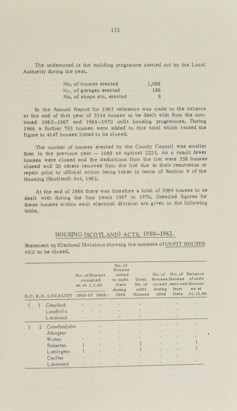 The undemoted is the building programme carried out by the Local Authority during the year. No, of houses erected 1,088 No. of garages erected 188 No. of shops etc. erected 8 In the Annual Report for 1965 reference was made to the balance at the end of that year of 3354 houses to be dealt with from the com- bined 1965-1967 and 1968-1970 unfit housing programmes. During 1966 a further 793 houses were added to this total which raised the figure to 4147 houses listed to be closed. The number of houses erected by the County Council was smaller than in the previous year — 1088 as against 2225. As a result fewer houses were closed and the deductions from the list were 558 houses closed and 20 others removed from the list due to their renovation or repair prior to official action being taken in terms of Section 9 of the Housing (Scotland) Act, 1962, At the end of 1966 there was therefore a total of 3569 houses to be dealt with during the four years 1967 to 1970. Detailed figures for these houses within each electoral division are gi'-en in the following table. HOUSING (SCOTLAND) ACTS. 1950-1962. Statement by Electoral Divisions showing the numbers ofUNFIT HOUSES still to be closed. No. of Houses No. ofHouses added No. of No. of Balance occupied to unfit Total Houses Houses of unfit as at 1.1.66 lists No. of closed removed Houses during unfit during from as at D.C. E.D. LOCALITY 1965-67 1968/- 1966 Hou s e s 1966 lists 31.12.66 1 1 Crawford - - Leadh ills - - “ Landward - 1 2 Crawfordjohn - Abington Wi ston Roberton 1 1 1 1 1 Lamington 1 Coulter - “ Landward *  '