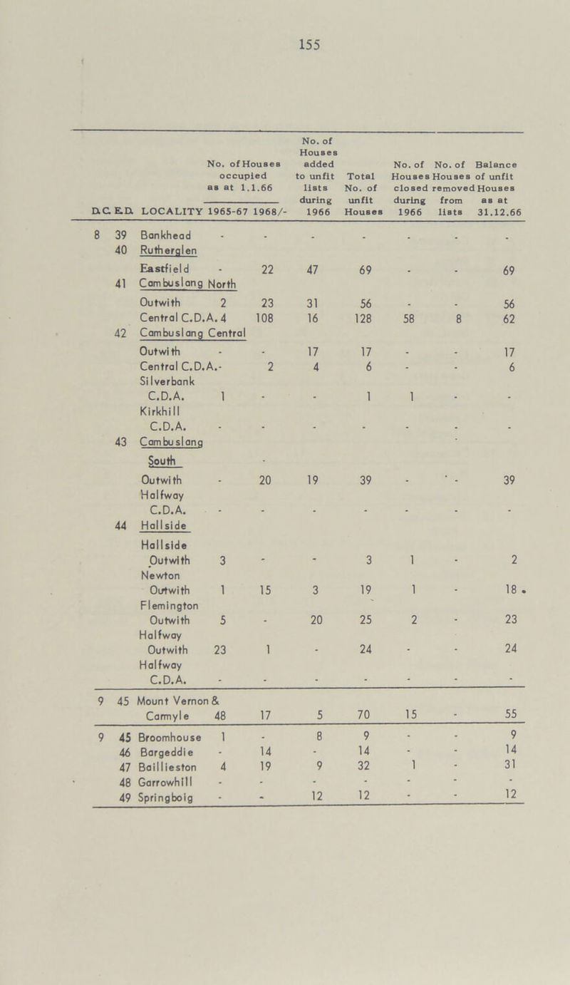 { ac E.u No. ofHouses occupied as at 1.1.66 No. of Houses added to unfit lists during 1966 Total No. of unfit Houses No. of No. of Balance Houses Houses of unfit closed removed Houses during from as at 1966 lists 31.12.66 LOCALITY 1965-67 1968/- 8 39 Bankhead . 40 Rutheraien Eastfield 22 47 69 . . 69 41 Cambuslang North Out with 2 23 31 56 - . 56 Central C.D.A. 4 108 16 128 58 8 62 42 Cambuslang Central Outwith - 17 17 - - 17 Central C.D.A.- 2 4 6 - - 6 Silverbank C.D.A. 1 - - 1 1 - - Kirkhill C.D.A. - - - - - - 43 Cambuslang * South - Outwith 20 19 39 - * - 39 Halfway C.D.A. - - - - - - 44 Hallside Hallslde Outwith 3 - - 3 1 - 2 Newton Outwith 1 15 3 19 1 - 18 . Flemington Outwith 5 - 20 25 2 - 23 Halfway Outwith 23 1 - 24 - - 24 Halfway C.D.A. - - - - - - 9 45 Mount Vernon & Carmyle 48 17 5 70 15 55 9 45 Broomhouse 1 - 8 9 - 9 46 Bargeddie 14 - 14 - 14 47 Baillieston 4 19 9 32 1 31 48 Garrowhill - - - - - 49 Springboig - 12 12 - 12