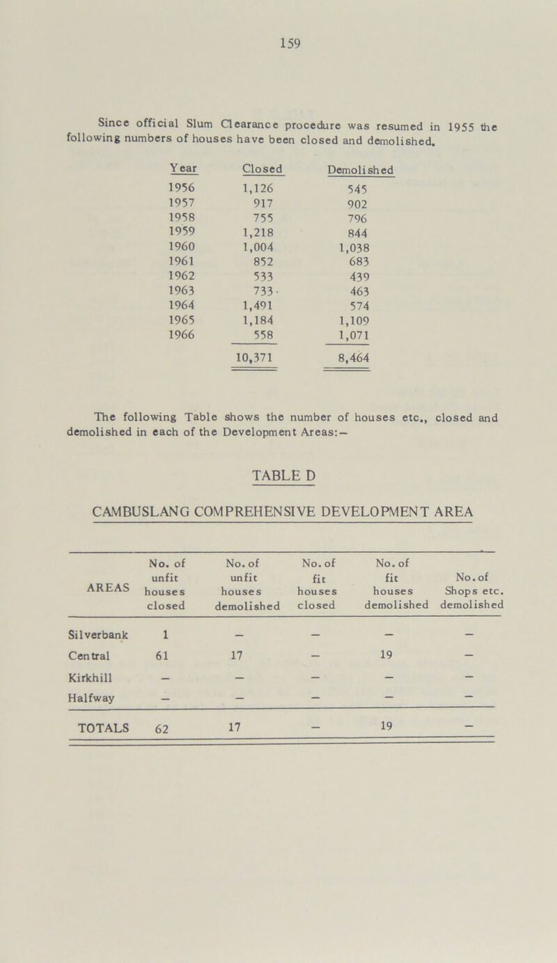 Since official Slum Clearance procedure was resumed in 1955 following numbers of hous es have been closed and demolished. Y ear Closed Demolished 1956 1,126 545 1957 917 902 1958 755 796 1959 1,218 844 1960 1,004 1,038 1961 852 683 1962 533 439 1963 733- 463 1964 1,491 574 1965 1,184 1,109 1966 558 1,071 10,371 8,464 The following Table shows the number of houses etc., closed demolished in each of the Development Areas: TABLE D CAMBUSLANG COMPREHENSIVE DEVELOPMENT AREA AREAS No. of unfit houses closed No. of un fit houses demolished No. of fit houses closed No. of fit houses demolished No. of Shops etc. demolished Silverbank 1 — — - - Central 61 17 - 19 - Kirkhill - - - - - Halfway — - - - - 19