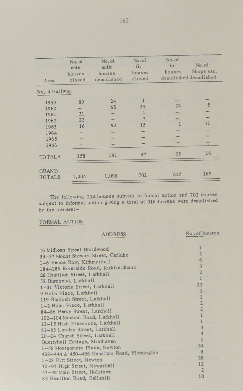 Area No. of unfit houses closed No. of unfit houses demolished No. of fit houses closed No. of fit No. of houses Shops etc. demolished demolished No, 4 Halfway 1959 89 24 1 1960 — 65 23 24 5 1961 31 — 1 1962 22 — 7 — - 1963 16 92 15 1 11 1964 - — — 1965 - — 1966 — — — TOTALS 158 181 47 25 16 GRAND TOTALS 1,204 1,098 702 625 it>y The following 214 houses subject to formal action and 702 houses subject to informal action giving a total of 916 houses were demolished by the owners:— FORMAL ACTION ADDRESS No .of houses 16 Midloan Street Braidwood 33—37 Mount Stewart Street, Carluke 1-6 Fence Row, Kirkmuirhill 184—186 Riverside Road, Kirkfieldbank 26 Hamilton Street, Larkhall 52 Burnhead, Larkhall 1-31 Victoria Street, Larkhall 9 Holm Place, Larkhall 119 Rap loch Street, Larkhall 1—2 Holm Place, Larkhall 84-86 Percy Street, Larkhall 102-104 Machan Road, Larkhall 13—15 High Pleasance, Larkhall 81-83 London Street, Larkhall 20-24 Church Street, Larkhall Quarryhall Cottage, Strathaven 1—56 Montgomery Place, Newton 438-444 & 450—456 Hamilton Road, Flemington 1—28 Pitt Street, Newton 75—97 High Street, Newarthill 47—49 Main Street, Holytown 85 Hamilton Road, Bellshill 1 3 6 3 2 1 22 1 1 2 2 1 1 3 4 1 54 8 28 12 2 10