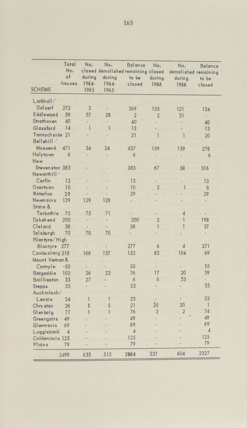 Total No. of houses SCHEME No. No. Balance closed demolished remaining during during to be 1964- 1964- closed 1965 1965 No. closed during 1966 No. demolishec during 1966 Balance remaining to be closed Larkhall/ Dal serf 272 3 269 135 121 134 Eddlewood 59 57 28 2 2 31 . Strathaven 40 - - 40 . . 40 Glassford 14 1 1 13 - - 13 Tonnochside 21 - - 21 1 1 20 Bel 1 shiII / Mossend 471 34 24 437 159 159 278 Holytown 6 - - 6 - - 6 New Steven ston 383 383 67 58 316 Newarthill / Carfin 13 13 13 Overtown 10 - - 10 2 1 8 Waterloo 29 - - 29 - - 29 Newmains 129 129 128 - - - - Stone & Torbothle 75 75 71 4 Dykeh ead 200 - - 200 2 1 198 Cleland 38 - - 38 1 1 37 Salsburgh 70 70 70 - - - - Rian tyre/High Blantyre 277 . . 277 6 4 271 Cambuslang 318 166 137 152 83 104 69 Mount Vernon & Carmyle -55 . . 55 55 Borgeddie 102 26 23 76 17 20 59 Baillleston 33 27 - 6 6 33 - Stepps 33 - - 33 - - 33 Auchinloch/ Lenzie 24 1 1 23 . 23 Chryston 26 5 5 21 20 20 1 Glenboig 77 1 1 76 2 2 74 Greengairs 49 - 49 49 Glenmavis 69 - 69 69 Luggiebank 4 - 4 4 Caldercruix 125 - 125 125 Plains 79 - 79 79 3499 635 512 2864 537 604 2327