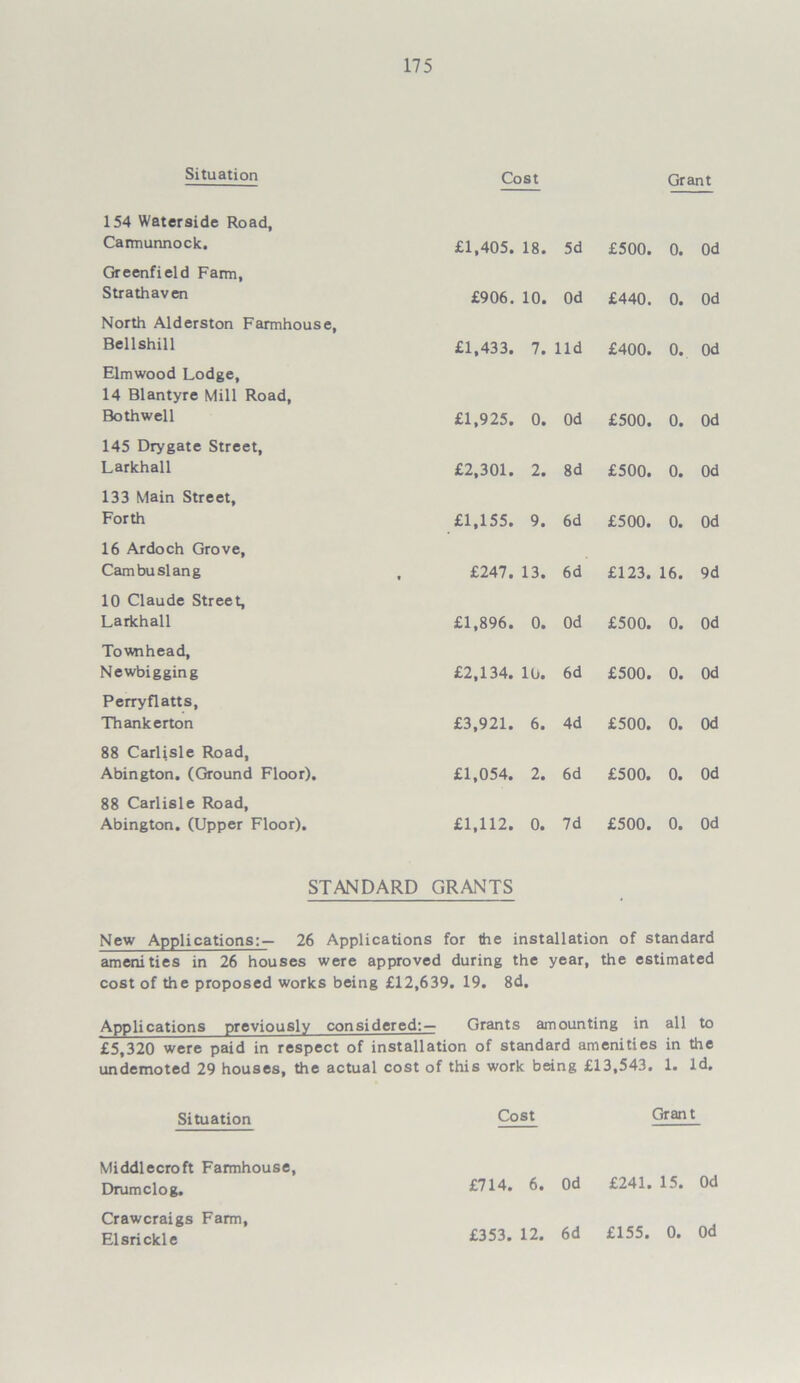 Situation Cost Grant 154 Waterside Road, Caimunnock, £1,405. 18. 5d £500. 0. 0d Greenfield Farm, Strathaven £906. 10. Od £440. 0. Od North Alderston Farmhouse, Bellshill £1,433. 7. lid £400. 0. 0d Elmwood Lodge, 14 Blantyre Mill Road, Bothwell £1,925. 0. Od £500. 0. Od 145 Drygate Street, Larkhall £2,301. 2. 8d £500. 0. Od 133 Main Street, Forth £1,155. 9. 6d £500. 0. Od 16 Ardoch Grove, Cam bu slang £247. 13. 6d £123. 16. 9d 10 Claude Street, Larkhall £1,896. 0. Od £500. 0. 0d Townhead, Newbigging £2,134. 10. 6d £500. 0. 0d Perryflatts, Thank erton £3,921. 6. 4d £500. 0. 0d 88 Carlisle Road, Abington. (Ground Floor). £1,054. 2. 6d £500. 0. Od 88 Carlisle Road, Abington. (Upper Floor). £1,112. 0. 7d £500. 0. 0d STANDARD GRANTS New Applications:— 26 Applications for the installation of standard amenities in 26 houses were approved during the year, the estimated cost of the proposed works being £12,639. 19. 8d. Applications previously considered:— Grants amounting in all to £5,320 were paid in respect of installation of standard amenities in the undemoted 29 houses, the actual cost of this work being £13,543. 1. Id. Situation Cost Middlecroft Farmhouse, Drumclog. £714. 6. 0d £241. 15. Od Crawcraigs Farm Elsrickle £353. 12. 6d £155. 0. Od