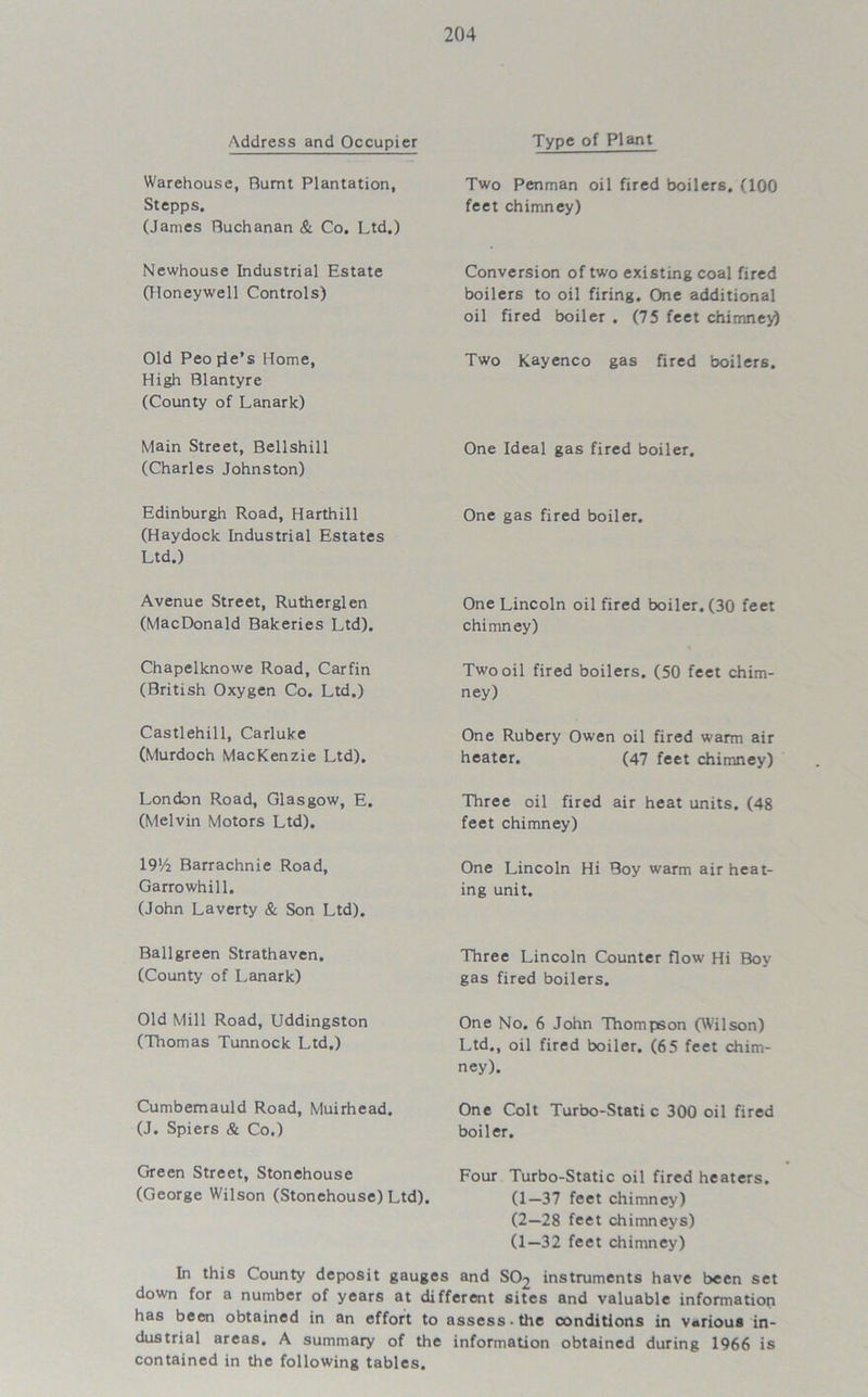 Address and Occupier Type of Plant Warehouse, Burnt Plantation, Stepps. (James Buchanan & Co. Ltd.) Two Penman oil fired boilers. (100 feet chimney) Newhouse Industrial Estate (Honeywell Controls) Conversion of two existing coal fired boilers to oil firing. One additional oil fired boiler . (75 feet chimney) Old Peo pie’s Home, High Blantyre (County of Lanark) Two Kayenco gas fired boilers. Main Street, Bellshil 1 (Charles Johnston) One Ideal gas fired boiler. Edinburgh Road, Harthill (Haydock Industrial Estates Ltd.) One gas fired boiler. Avenue Street, Rutherglen (MacDonald Bakeries Ltd). One Lincoln oil fired boiler. (30 feet chimney) Chapelknowe Road, Carfin (British Oxygen Co. Ltd.) Two oil fired boilers. (50 feet chim- ney) Castlehill, Carluke (Murdoch MacKenzie Ltd). One Rubery Owen oil fired warm air heater. (47 feet chimney) London Road, Glasgow, E. (Melvin Motors Ltd). Three oil fired air heat units. (48 feet chimney) 19'/2 Barrachnie Road, Garrowhill. (John Laverty & Son Ltd). One Lincoln Hi Boy warm air heat- ing unit. Ballgreen Strathaven. (County of Lanark) Three Lincoln Counter flow Hi Boy gas fired boilers. Old Mill Road, Uddingston (Thomas Tunnock Ltd.) One No. 6 John Thompson (Wilson) Ltd., oil fired boiler. (65 feet chim- ney). Cumbernauld Road, Muirhead. (J. Spiers & Co.) One Colt Turbo-Stati c 300 oil fired boiler. Green Street, Stonehouse (George Wilson (Stonehouse) Ltd). Four Turbo-Static oil fired heaters. (1—37 feet chimney) (2—28 feet chimneys) (1—32 feet chimney) In this County deposit gauges and SC>2 instruments have been set down for a number of years at different sites and valuable information has been obtained in an effort to assess-the conditions in various in- dustrial areas. A summary of the information obtained during 1966 is contained in the following tables.