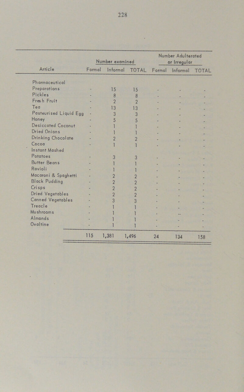 Number Adulterated Number examined or Irregular Article Formal Informal TOTAL Formal Informal TOTAL Pharmaceutical Preparations 15 15 Pickles 8 8 Fresh Fruit 2 2 Tea 13 13 Pasteurised Liquid Egg 3 3 Honey 5 5 Desiccated Coconut 1 1 Dried Onions 1 1 Drinking Chocolate 2 2 Cocoa 1 1 Instant Mashed Potatoes 3 3 Butter Beans 1 1 Ravioli 1 1 Macaroni & Spaghetti 2 2 Black Pudding 2 2 Cri sps 2 2 Dried Vegetables 2 2 Canned Vegetables 3 3 Tread e 1 1 Mushrooms 1 1 Almonds 1 1 Ovaltine 1 1 - - 115 1,381 1,496 24 134 158