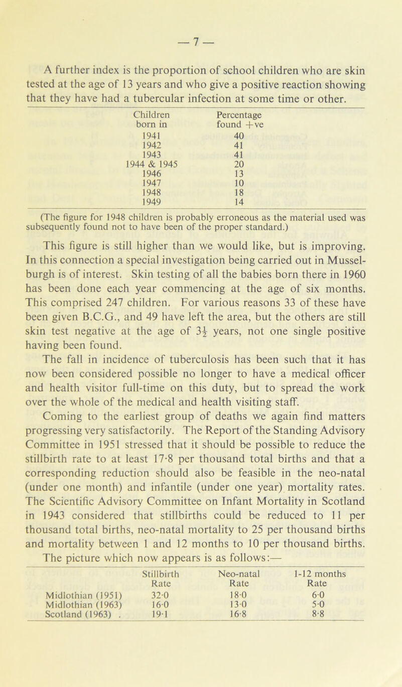 A further index is the proportion of school children who are skin tested at the age of 13 years and who give a positive reaction showing that they have had a tubercular infection at some time or other. Children Percentage bom in found +ve 1941 40 1942 41 1943 41 1944 & 1945 20 1946 13 1947 10 1948 18 1949 14 (The figure for 1948 children is probably erroneous as the material used was subsequently found not to have been of the proper standard.) This figure is still higher than we would like, but is improving. In this connection a special investigation being carried out in Mussel- burgh is of interest. Skin testing of all the babies born there in 1960 has been done each year commencing at the age of six months. This comprised 247 children. For various reasons 33 of these have been given B.C.G., and 49 have left the area, but the others are still skin test negative at the age of years, not one single positive having been found. The fall in incidence of tuberculosis has been such that it has now been considered possible no longer to have a medical officer and health visitor full-time on this duty, but to spread the work over the whole of the medical and health visiting staff. Coming to the earliest group of deaths we again find matters progressing very satisfactorily. The Report of the Standing Advisory Committee in 1951 stressed that it should be possible to reduce the stillbirth rate to at least 17-8 per thousand total births and that a corresponding reduction should also be feasible in the neo-natal (under one month) and infantile (under one year) mortality rates. The Scientific Advisory Committee on Infant Mortality in Scotland in 1943 considered that stillbirths could be reduced to 11 per thousand total births, neo-natal mortality to 25 per thousand births and mortality between 1 and 12 months to 10 per thousand births. The picture which now appears is as follows:— Stillbirth Neo-natal 1-12 months Rate Rate Rate Midlothian (1951) 32 0 18 0 6 0 Midlothian (1963) 16 0 13 0 5 0 Scotland (1963) . 191 16 8 8-8